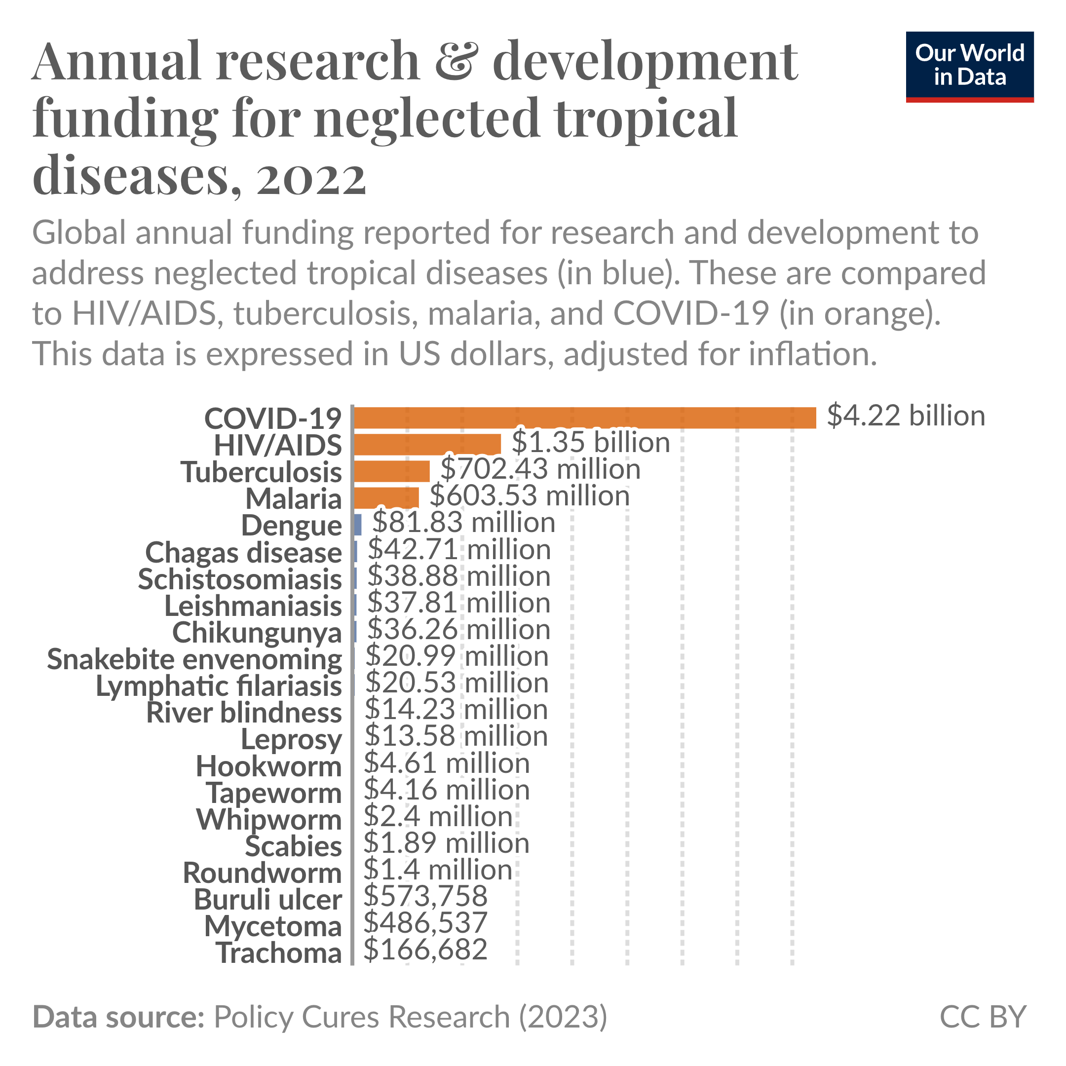 This chart, titled "Annual research & development funding for neglected tropical diseases, 2022," shows the total annual funding reported for research and development to address various neglected tropical diseases (indicated in blue), as compared to HIV/AIDS, tuberculosis, malaria, and COVID-19 (indicated in purple).

The data source is Policy Cures Research (2023), and the values are expressed in constant 2022 US dollars. The chart highlights the following funding amounts:

COVID-19: $4.22 billion
HIV/AIDS: $1.35 billion
Tuberculosis: $702.43 million
Malaria: $603.53 million
Dengue: $81.83 million
Chagas disease: $42.71 million
Schistosomiasis: $38.88 million
Leishmaniasis: $37.81 million, and more.