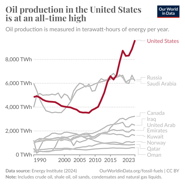 Our World in Data - Fossil Fuels