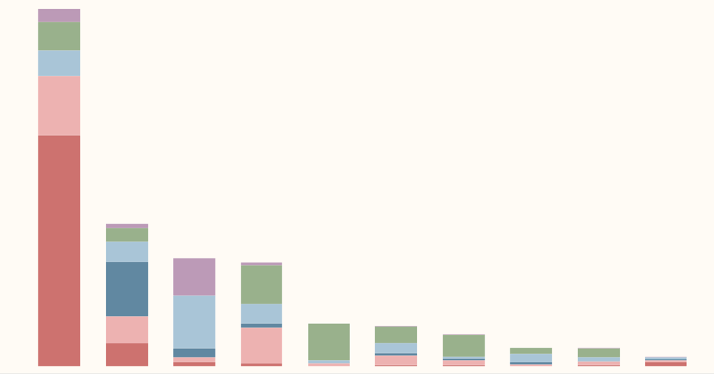 What has driven deforestation in the 21st century?