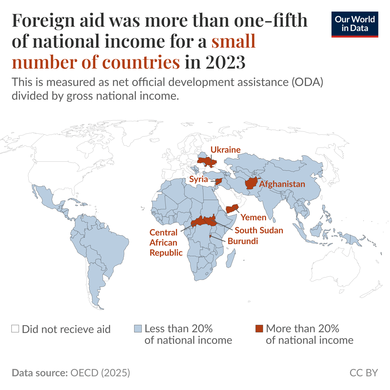 The image displays a world map highlighting various countries based on the percentage of foreign aid as a part of their gross national income for the year 2023. The map features several colors indicating different categories: countries receiving foreign aid that constitutes more than 20% of their national income are shaded in dark brown, while those receiving less than 20% are light blue. 

Seven countries are specifically marked in dark brown: Ukraine, Syria, Afghanistan, Yemen, South Sudan, Burundi, and the Central African Republic. Countries that did not receive aid are shown in white. The map provides a visual overview of how foreign aid impacts national income in these regions, with a legend clarifying the meaning of the color codes.

Data source for this information is the OECD, dated 2025. The image is attributed to "Our World in Data" under the Creative Commons BY license.