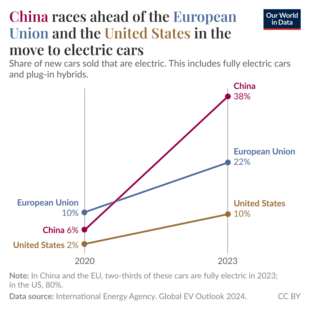 China is moving much faster on electric cars than the EU or the United ...