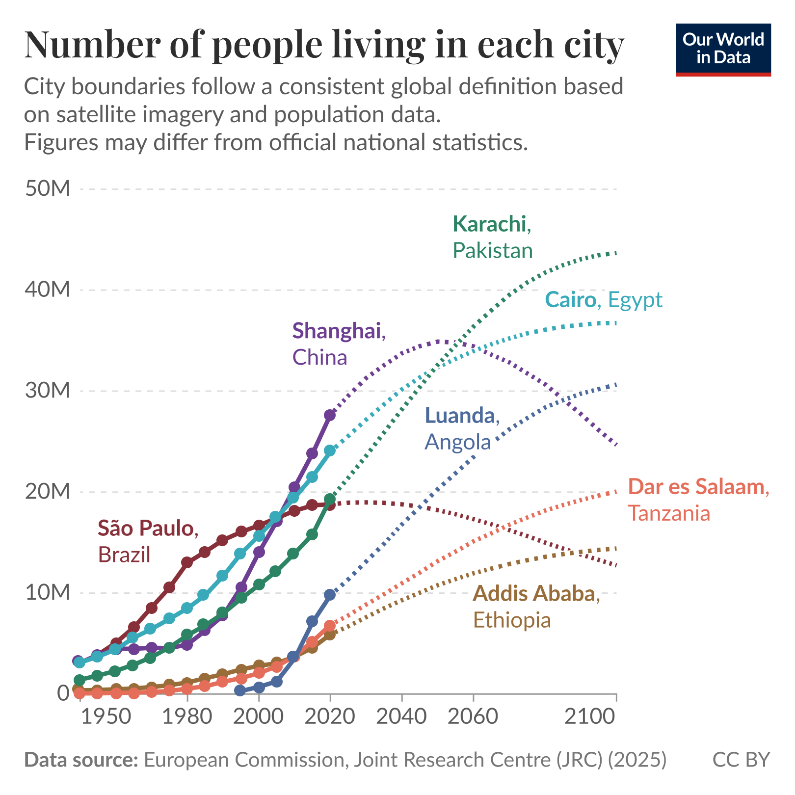 Line chart of historical and projected population of major world cities from 1950 to 2100 where solid lines show past estimates and dashed lines show projections, illustrating rapid growth with several cities projected to reach 30 million to 50 million people. Source: European Commission, Joint Research Centre (JRC) (2025). License: CC BY.