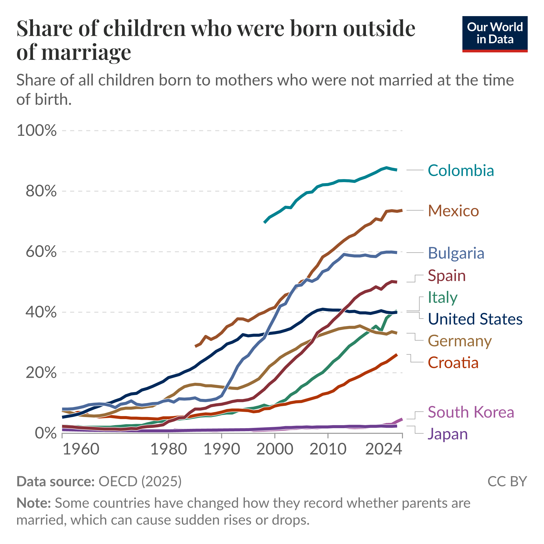 Line chart of the share of children born to mothers who were not married at the time of birth across multiple countries from 1960 to 2024, where it highlights large increases over time in many countries and wide cross-country differences (several countries reach high shares while Japan and South Korea remain low). Source: OECD (2025). License: CC BY.