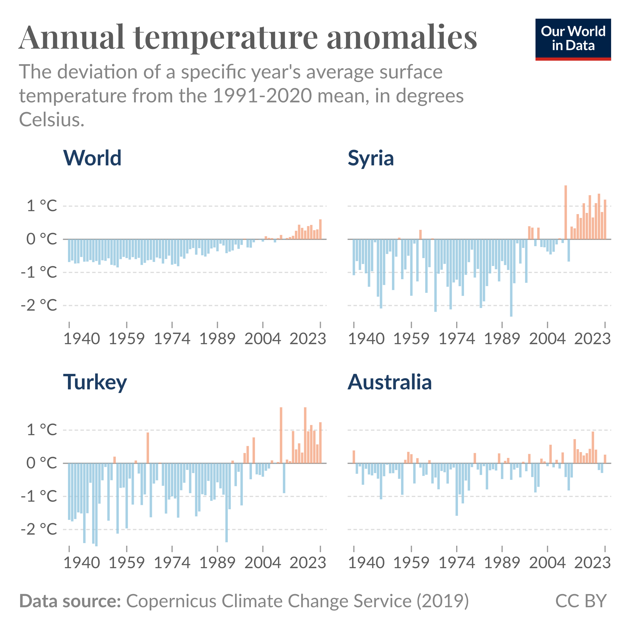 Climate change does not affect all areas of the globe uniformly