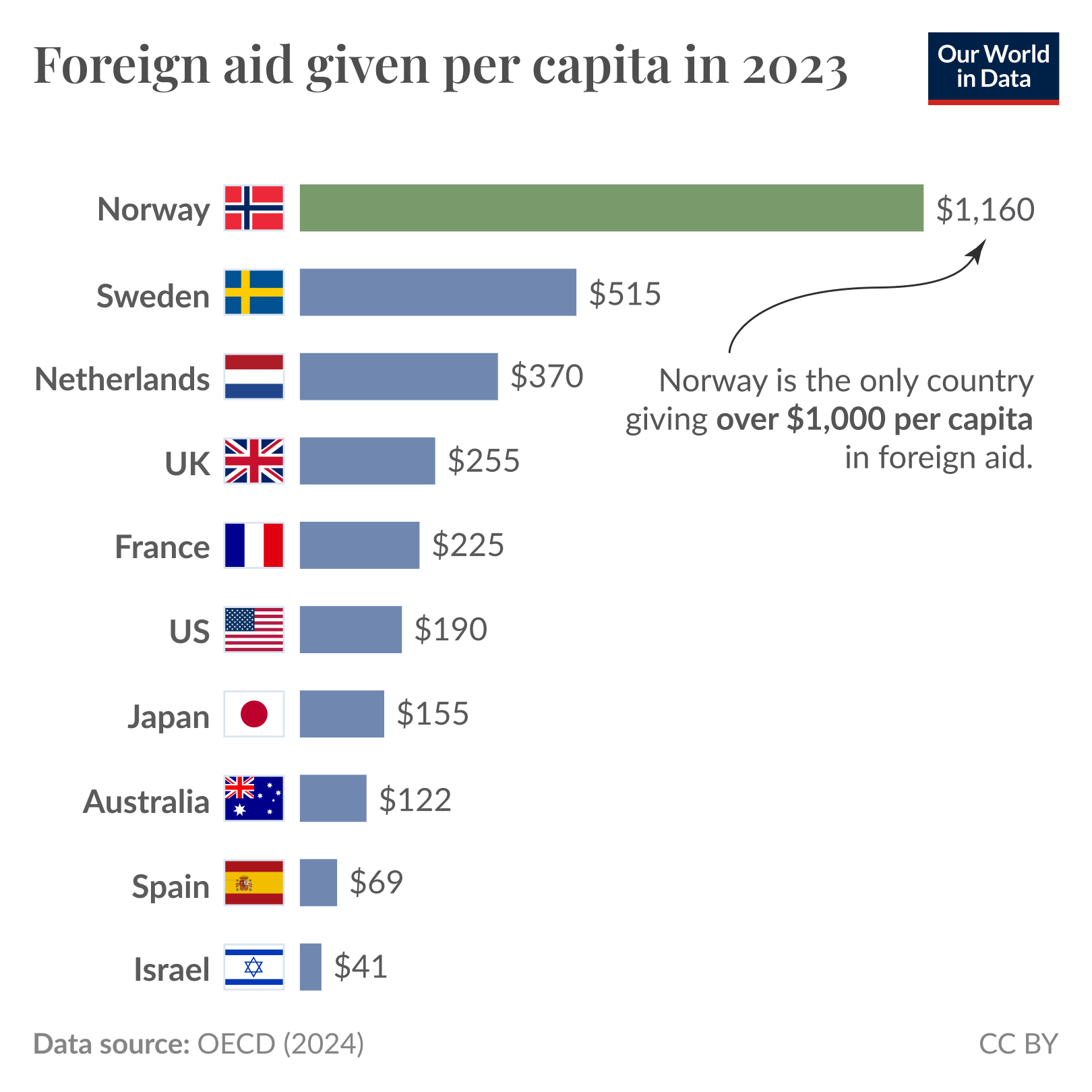 A bar chart titled "Foreign aid given per capita in 2023" displays the amounts of foreign aid provided by various countries. Norway is indicated with a prominent green bar at $1,160, making it the highest contributor per capita. Other countries are represented with smaller blue bars, including Sweden at $515, the Netherlands at $370, the UK at $255, France at $225, the US at $190, Japan at $155, Australia at $122, Spain at $69, and Israel at $41. A note highlights that Norway is the only country giving over $1,000 per capita in foreign aid. The data source is cited as OECD 2024, with a copyright notice reading "CC BY."