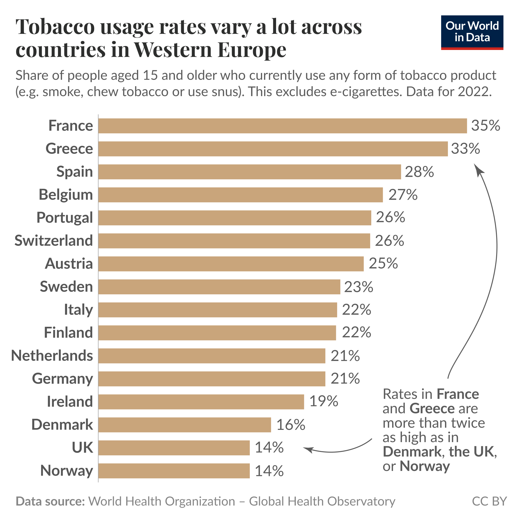 The image presents a bar graph illustrating the tobacco usage rates among adults aged 15 years and older across various countries in Western Europe for the year 2022. The bar heights represent the percentage of adults who used any form of tobacco, excluding e-cigarettes. 

France has the highest rate at 35%, followed closely by Greece at 33%. Spain follows with 28%, then Belgium at 27%, and Portugal, Switzerland, and Austria, all at 26%. Sweden reports a rate of 23%, while both Italy and Finland have rates of 22%. The Netherlands and Germany each have a tobacco usage rate of 21%. Ireland reports 19%, Denmark at 16%, and the UK and Norway both have the lowest rates at 14%. 

Additionally, a note indicates that the rates in France and Greece are more than twice as high as those in Denmark, the UK, or Norway. 

The data source is the World Health Organization, specifically the Global Health Observatory, and the information is labeled as "CC BY," indicating it is licensed for reuse.