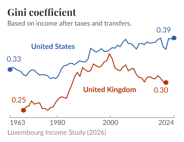 Line chart of Gini coefficient for income after taxes and benefits for the United States and United Kingdom where it compares inequality trends from 1963 to 2024. Source: Luxembourg Income Study (2026).