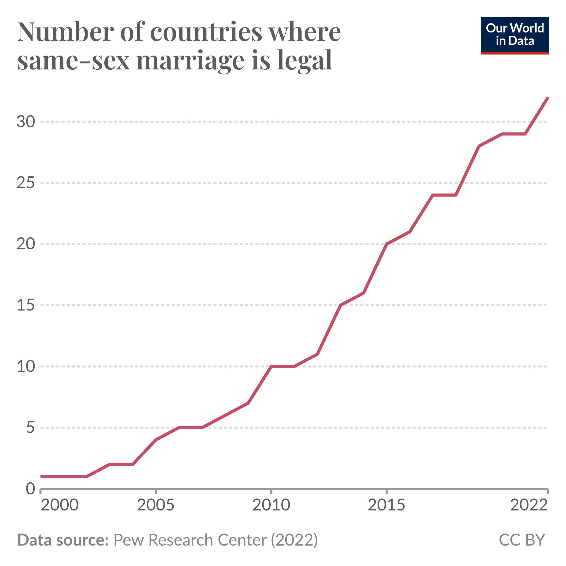 Line chart showing the number of countries where same-sex marriage is legal.