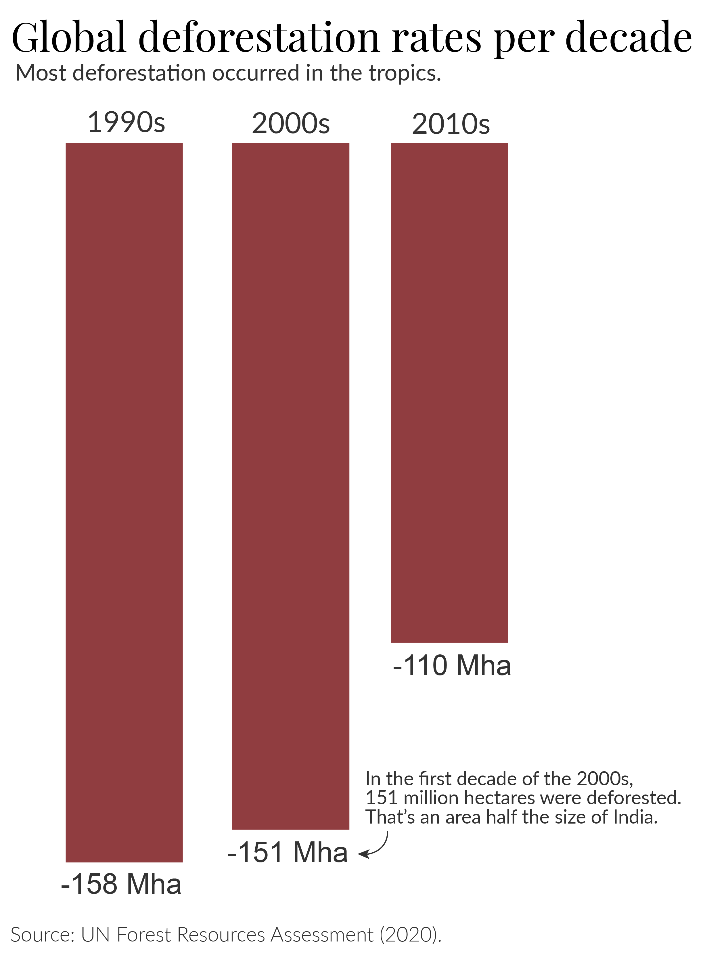 A column chart showing the change in global deforestation in the 1990s, 2000s and 2010s. Deforestation has fell in the 2010s.