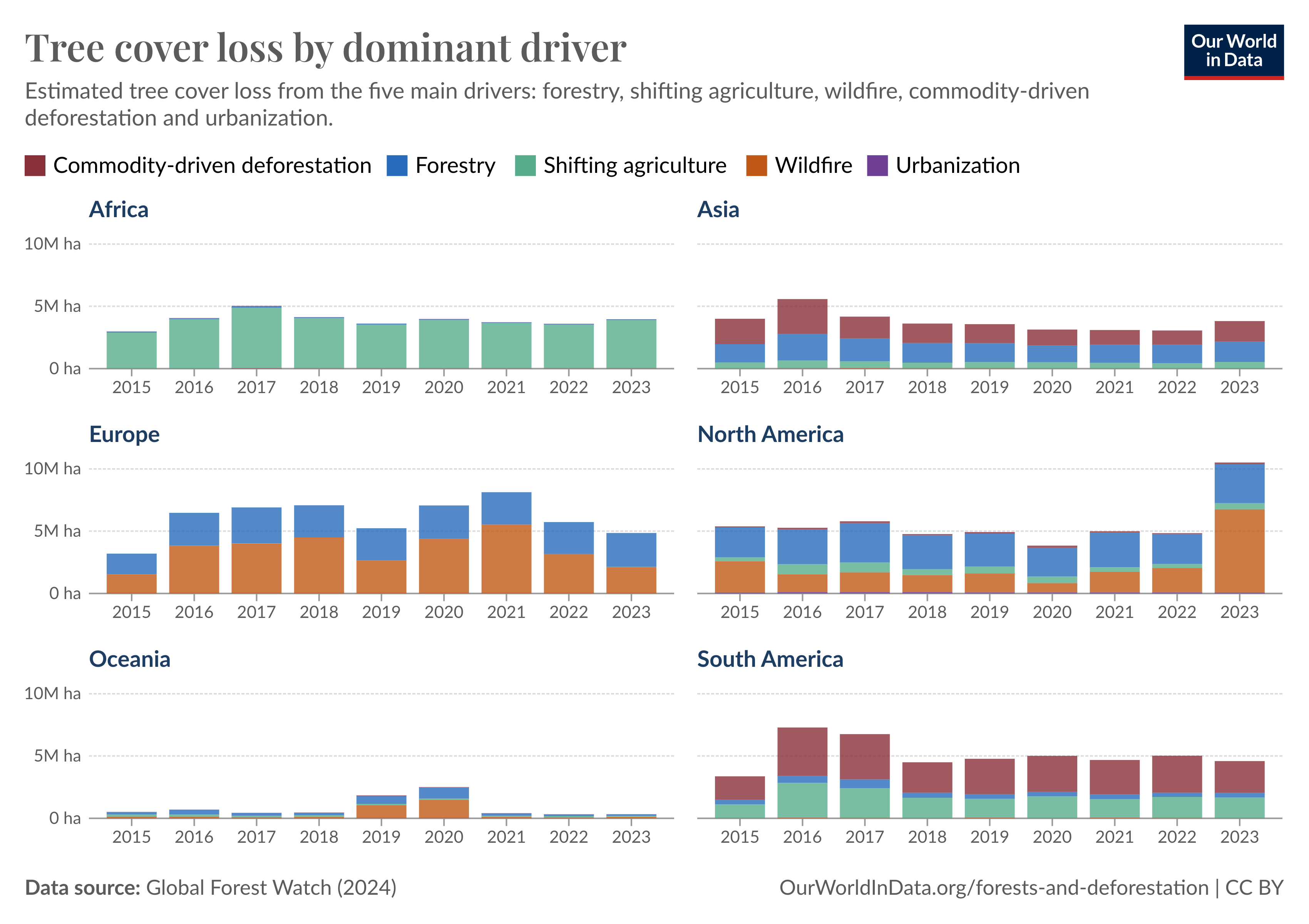 “Bar charts titled ‘Tree cover loss by dominant driver’ showing estimated tree cover loss from 2015 to 2023 across six continents (Africa, Asia, Europe, North America, Oceania, and South America). Each bar is divided into five colors representing different drivers of tree cover loss: commodity-driven deforestation (brown), forestry (blue), shifting agriculture (green), wildfire (orange), and urbanization (purple). The charts highlight variations in tree cover loss among continents, with notable trends such as a significant spike in wildfire-related loss in North America in 2023, and consistent high levels of commodity-driven deforestation in South America from 2015 to 2018. Data source: Global Forest Watch (2024).”