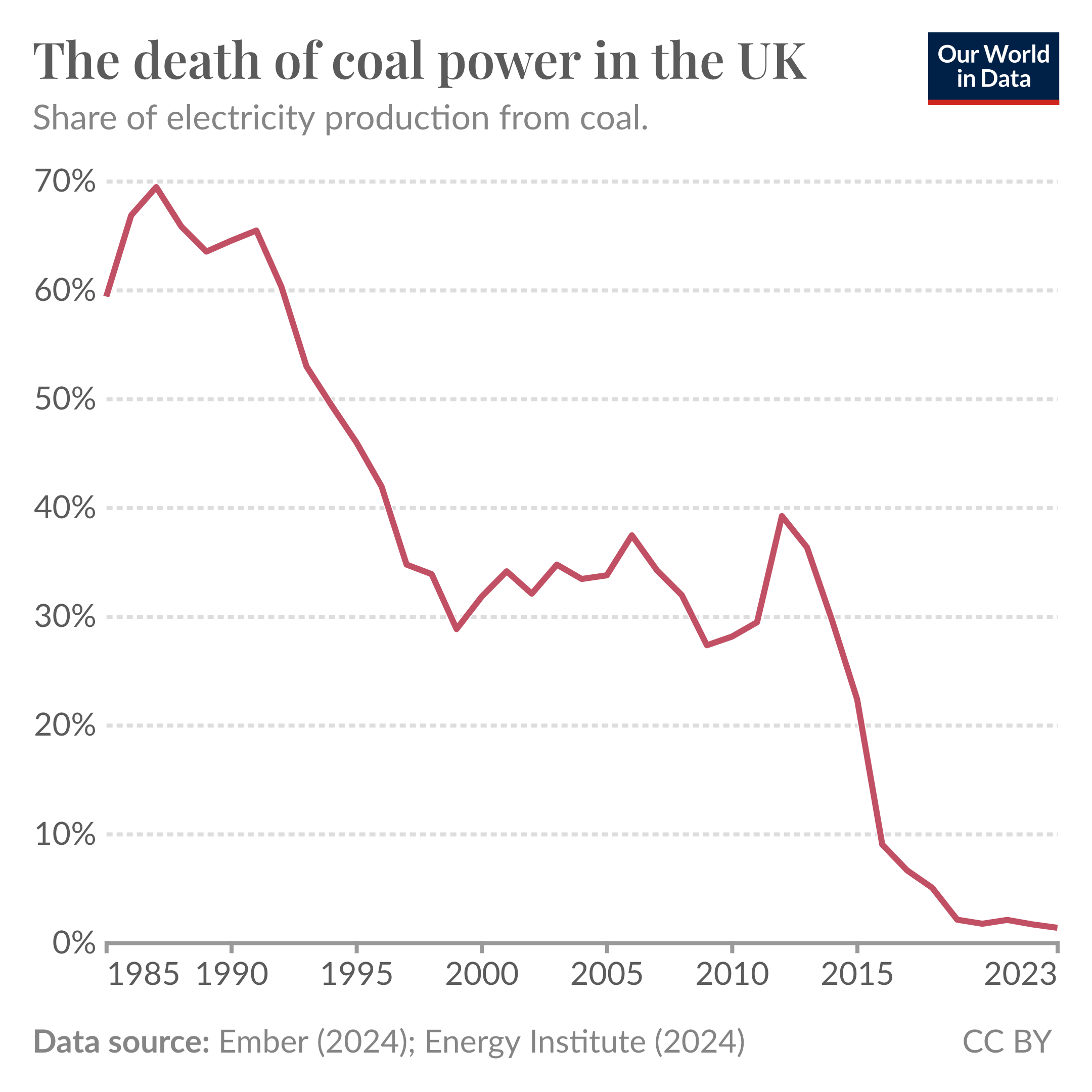 Line chart showing the share of electricity from coal in the UK. This declined from almost two-thirds to less than 2% in 2022.