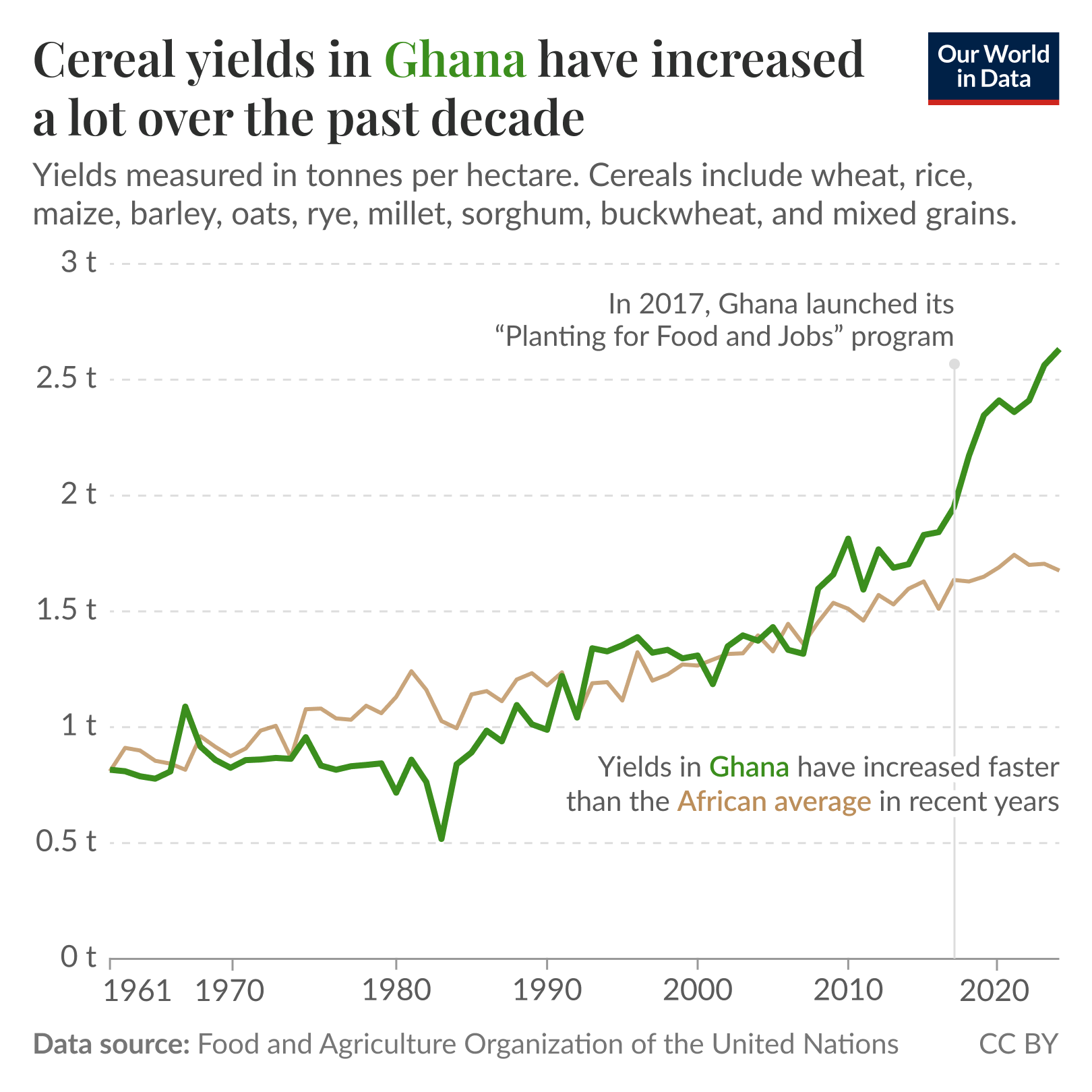 Line chart of cereal yields in tonnes per hectare for Ghana and the African average from 1961 to 2021 where Ghana’s yields diverge and rise faster than the African average in the 2010s, with a marked increase after 2017. Source: Food and Agriculture Organization of the United Nations. License: CC BY.
