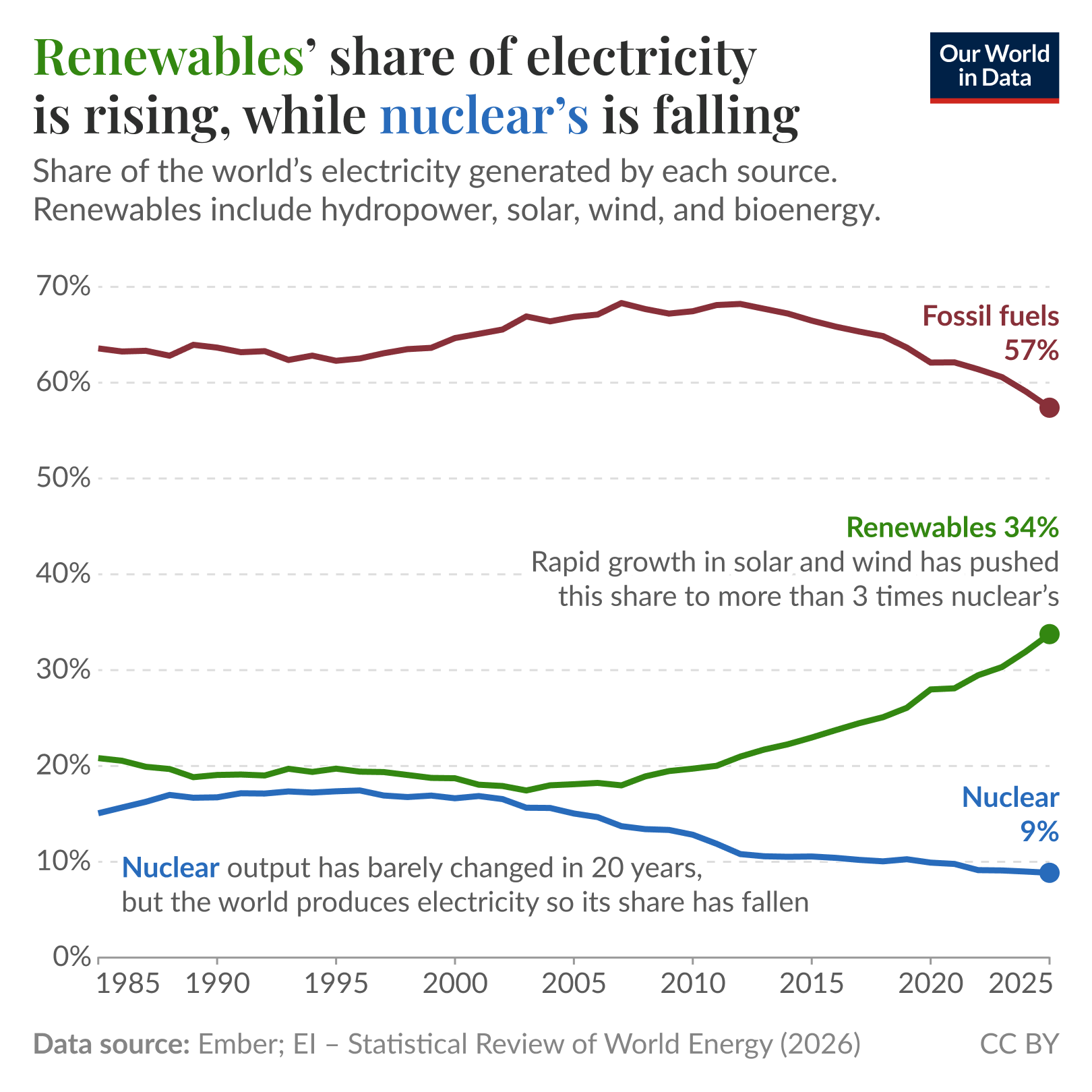 Line chart of the share of the world’s electricity generated by fossil fuels, renewables (hydropower, solar, wind, bioenergy), and nuclear since 1985, where renewables rise sharply, nuclear falls, and fossil fuels decline but remain the largest share. Labels show roughly 57 percent fossil fuels, 34 percent renewables, and 9 percent nuclear in the latest year. Source: Ember; EI — Statistical Review of World Energy (2026). License: CC BY.