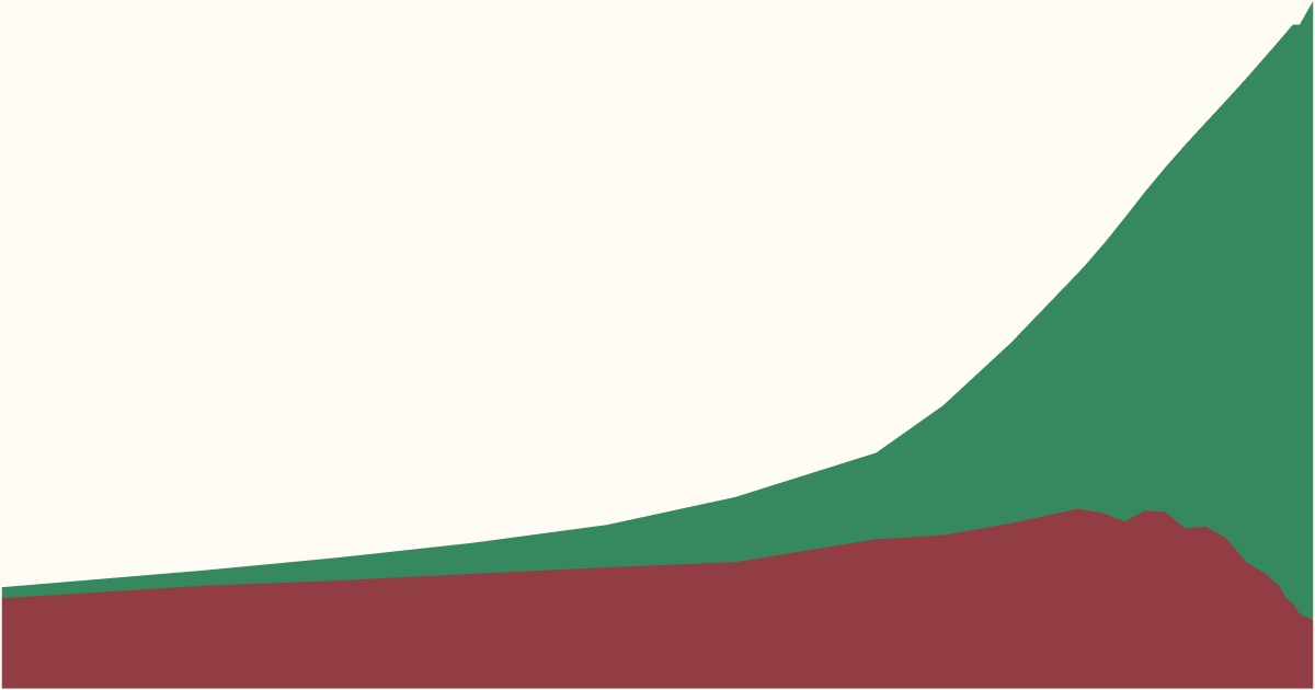 A stacked area chart displaying two data series with smooth curves. The top area is filled with a rich green color, representing one category, while the bottom area is filled with a deep reddish-brown color, representing another.