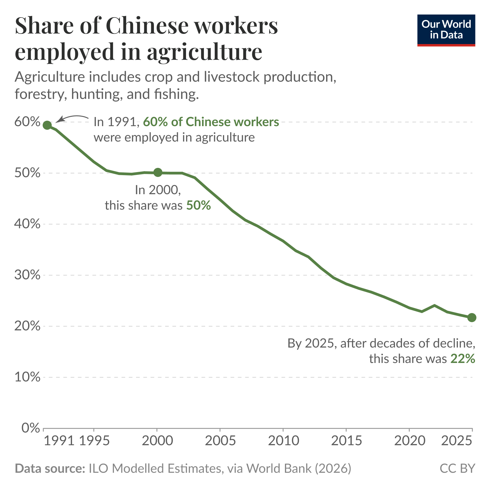 Line chart of the share of Chinese workers employed in agriculture where the series shows a mostly steady decline, from 60% in 1991 to 50% in 2000 and to 22% by 2025. Source: ILO Modelled Estimates, via World Bank (2026). License: CC BY.