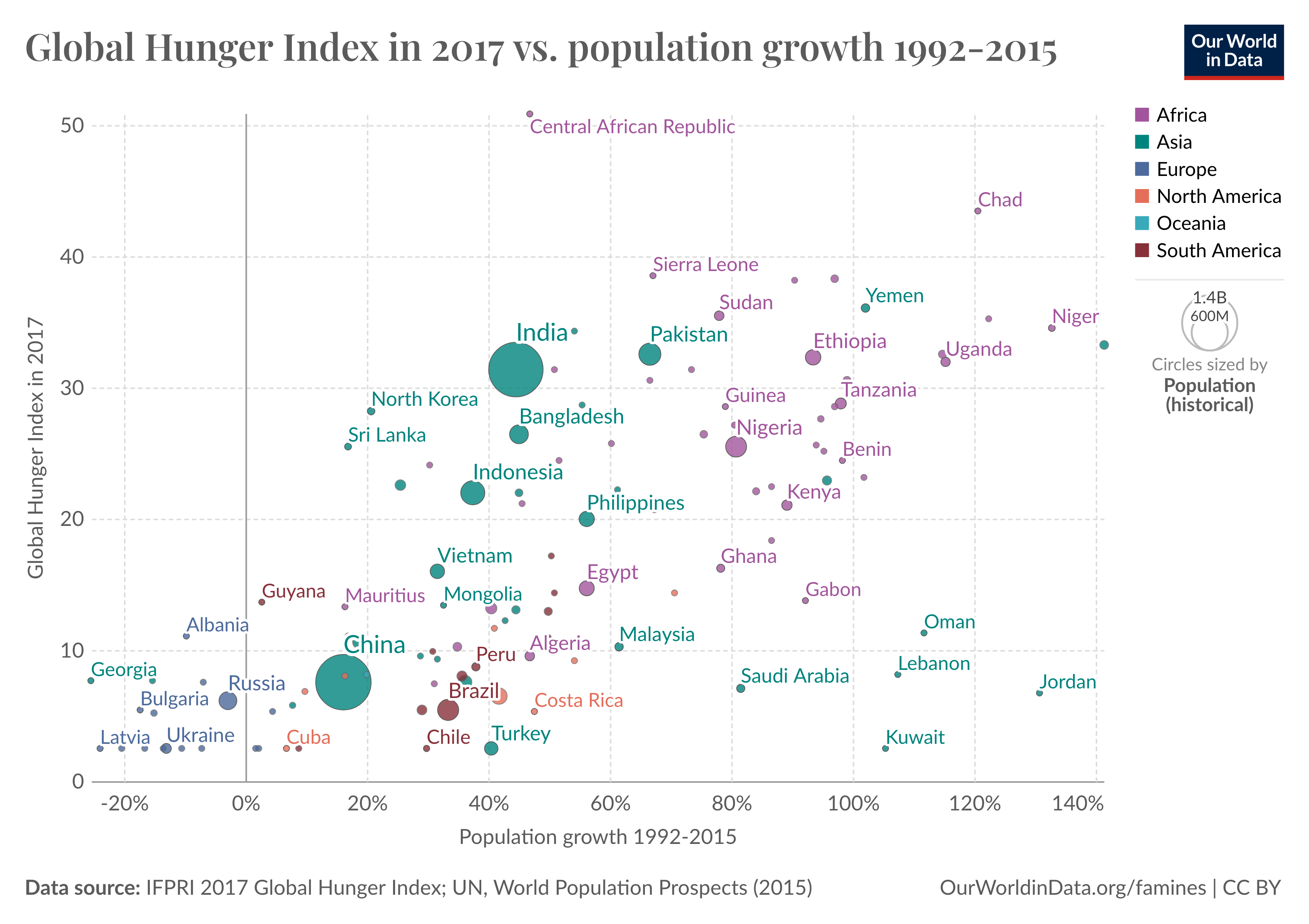 catter plot titled "Global Hunger Index in 2017 vs. Population Growth 1992–2015," showing the relationship between the Global Hunger Index (GHI) in 2017 (y-axis) and population growth from 1992 to 2015 (x-axis). Each country is represented as a circle, with circle sizes reflecting historical population size. Countries are color-coded by region: Africa (purple), Asia (teal), Europe (blue), North America (orange), Oceania (green), and South America (red). Countries with a high GHI in 2017 tend to have seen more population growth in recent decades. At the same time, there are countries, like Ghana, Jordan, and Malaysia, that saw large population growth and still have low GHI scores. Sources are IFPRI 2017 Global Hunger Index and UN World Population Prospects (2015). Visualization is from Our World in Data.