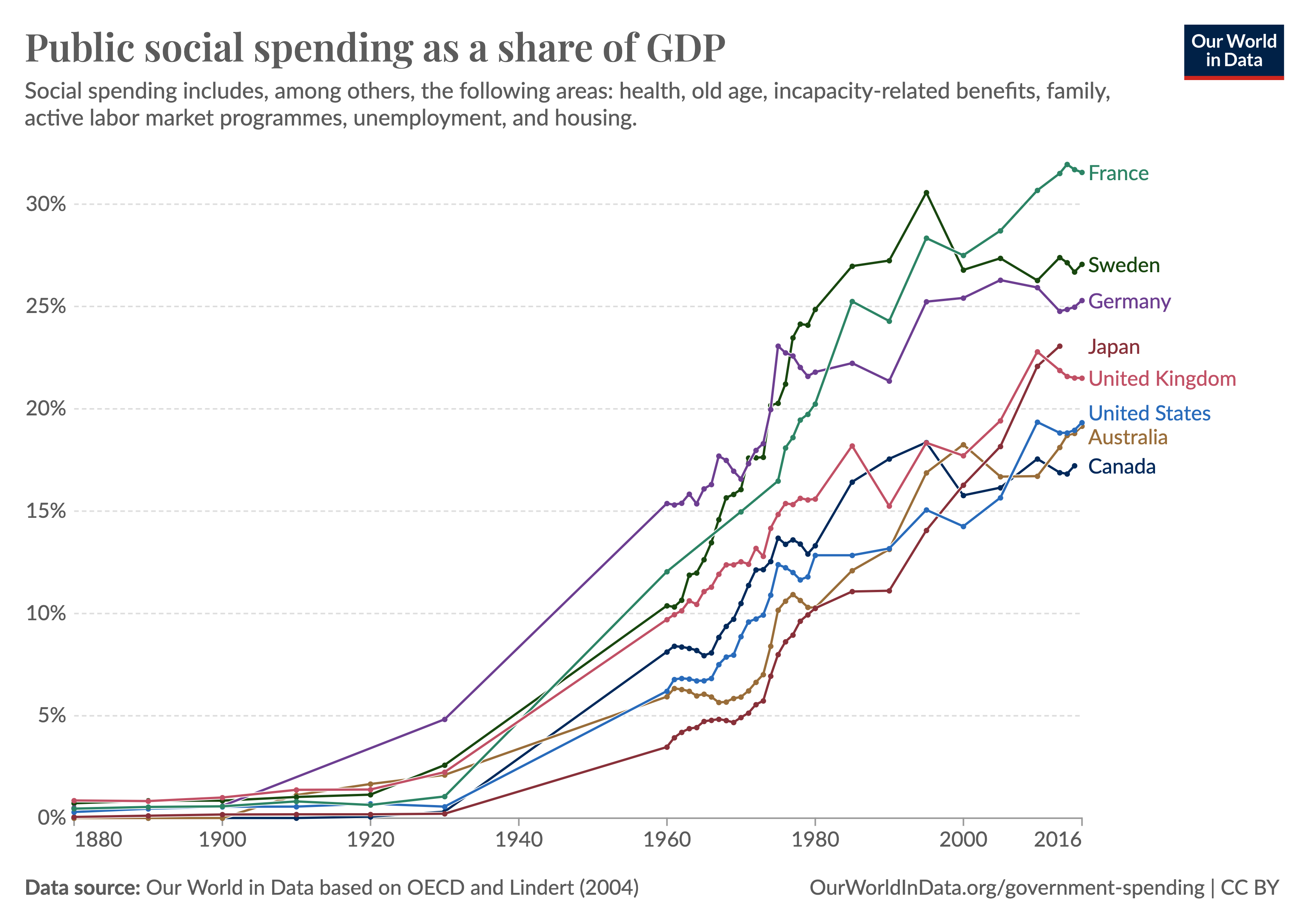 Line chart titled 'Public social spending as a share of GDP' illustrating the proportion of GDP spent on social spending, which includes health, old age, incapacity-related benefits, family, active labor market programs, unemployment, and housing, from 1880 to 2016. The chart includes data for eight countries: France, Sweden, Germany, Japan, United Kingdom, United States, Australia, and Canada. All countries show a general upward trend in social spending as a share of GDP. Data source is Our World in Data based on OECD and Lindert (2004).