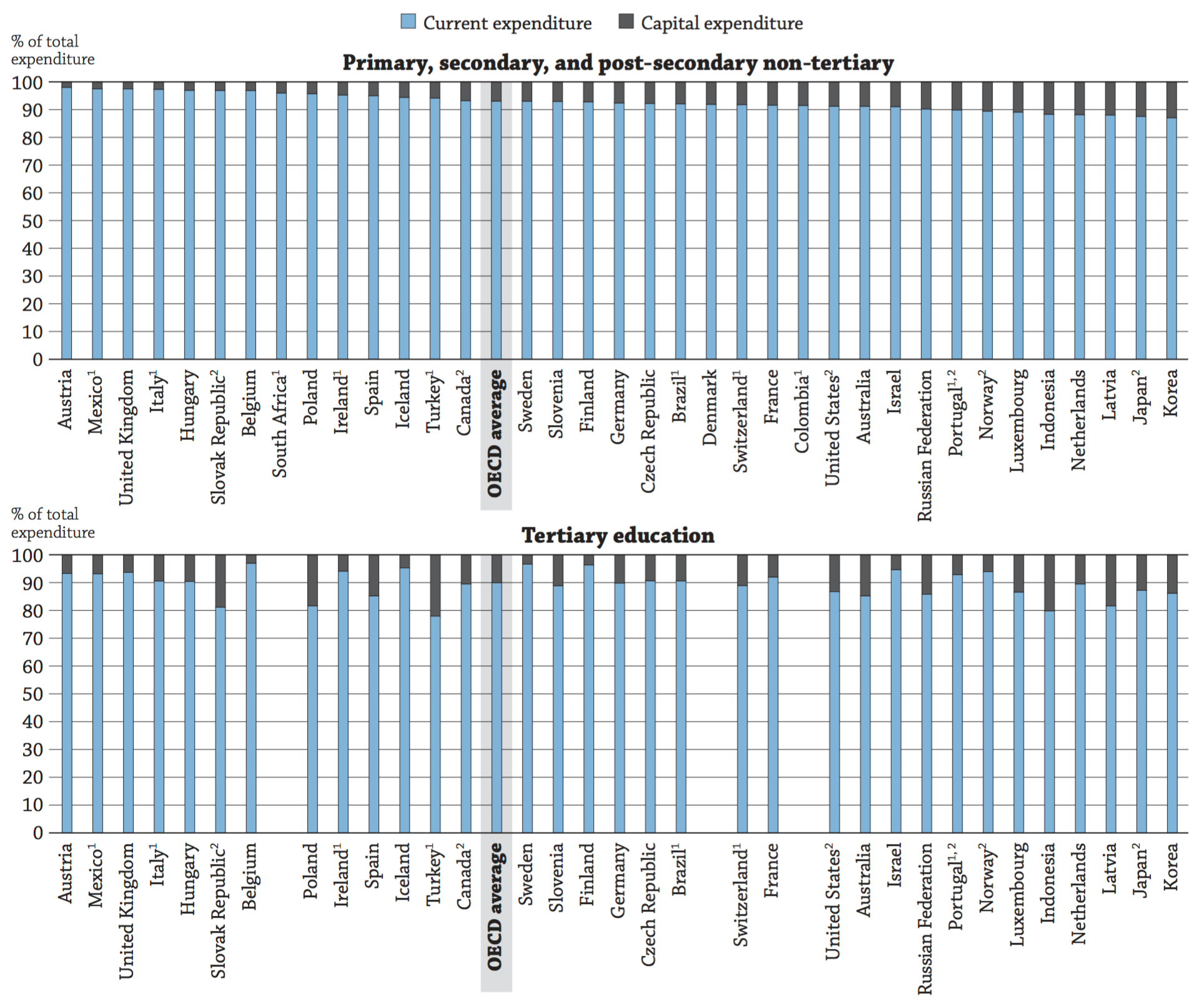 OECD_Expenditure_Education_Resources