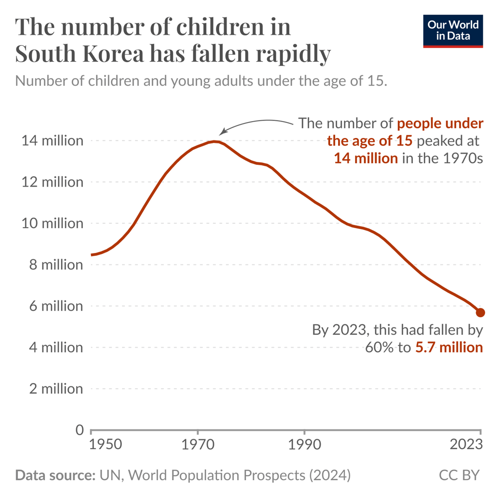 The number of children in South Korea has fallen by 60
