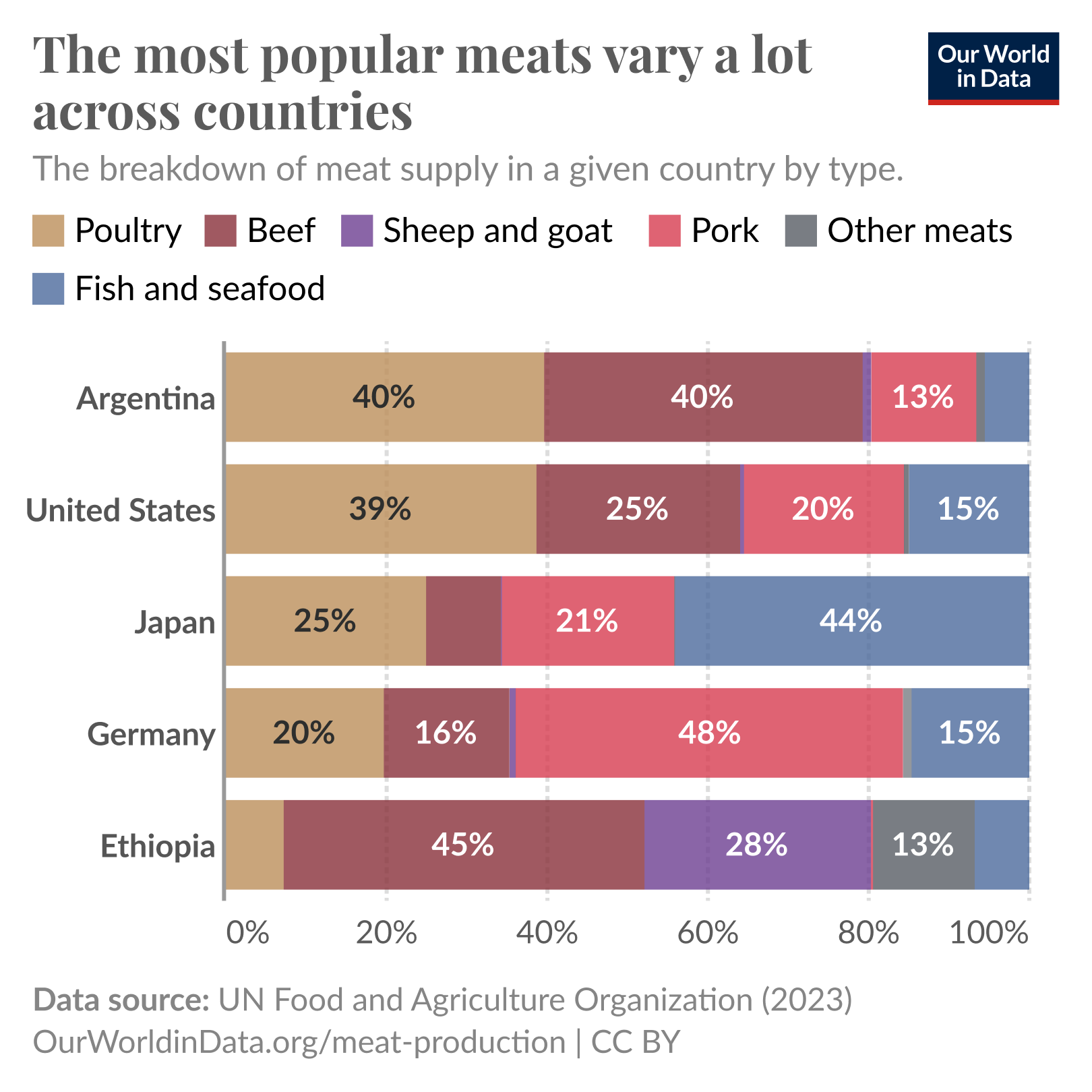 This chart titled "The most popular meats vary a lot across countries" shows the percentage of different types of meat consumption across five countries: Argentina, the United States, Japan, Germany, and Ethiopia. The meats are categorized as poultry, beef, sheep and goat, pork, other meats, and fish/seafood. For example, Argentina primarily consumes beef and poultry (both 40%), while Ethiopia consumes a significant portion of beef (45%) and sheep/goat meat (28%). Japan has high consumption of fish/seafood (44%), while Germany's diet is pork-heavy (48%). The chart uses color bars to represent each meat type with a clear legend at the top.