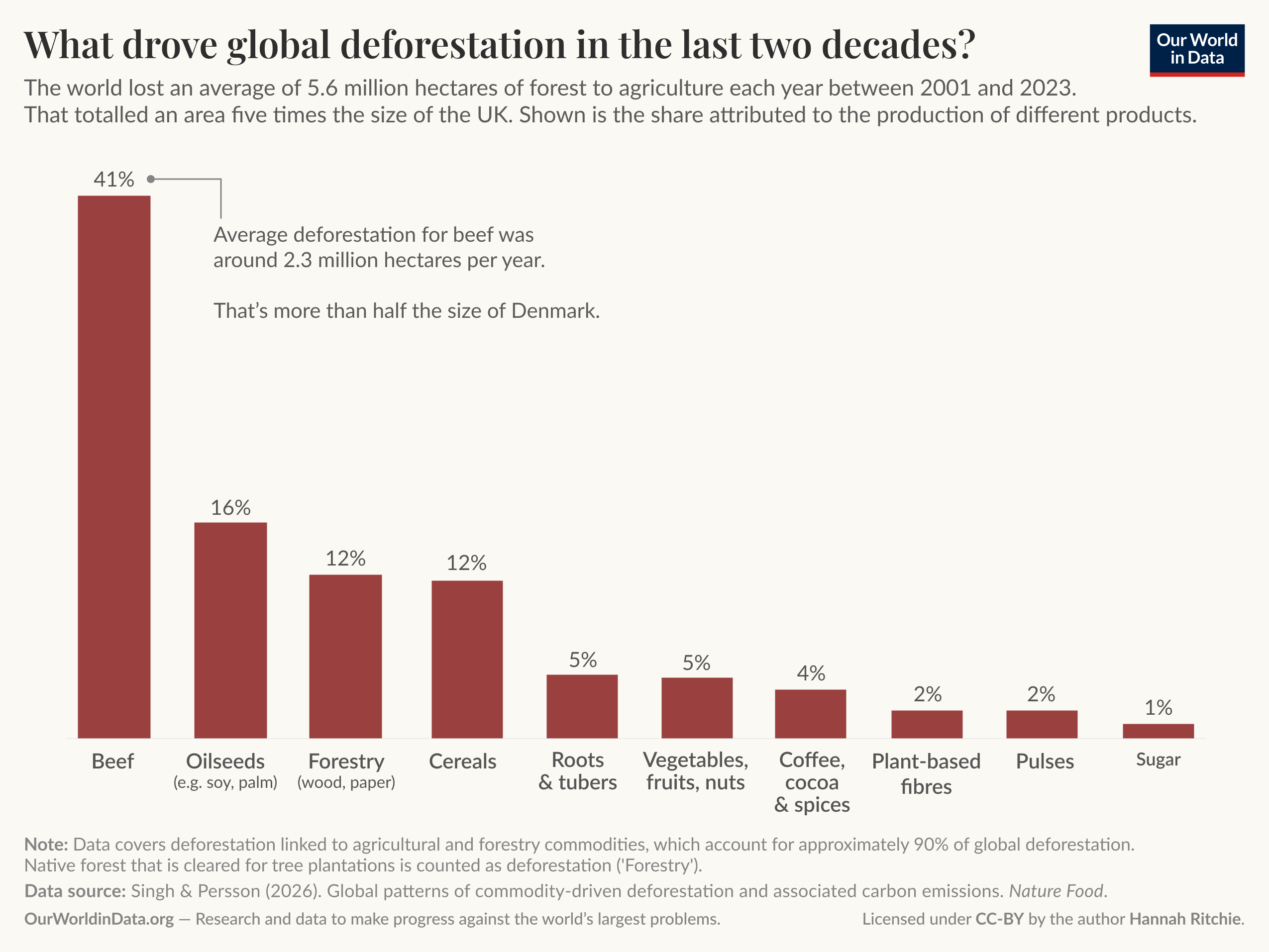 Bar chart of the share of global deforestation attributed to production of different commodities, where beef is the single largest contributor and the chart shows which products drive most forest loss. Beef is about 41 percent, oilseeds about 16 percent, forestry and cereals about 12 percent each, and other products (roots and tubers; vegetables, fruits and nuts; coffee, cocoa and spices; plant-based fibres; pulses; sugar) range from about 5 percent to 1 percent. Source: Singh & Persson (2026), Our World in Data; Licensed CC-BY, author Hannah Ritchie.