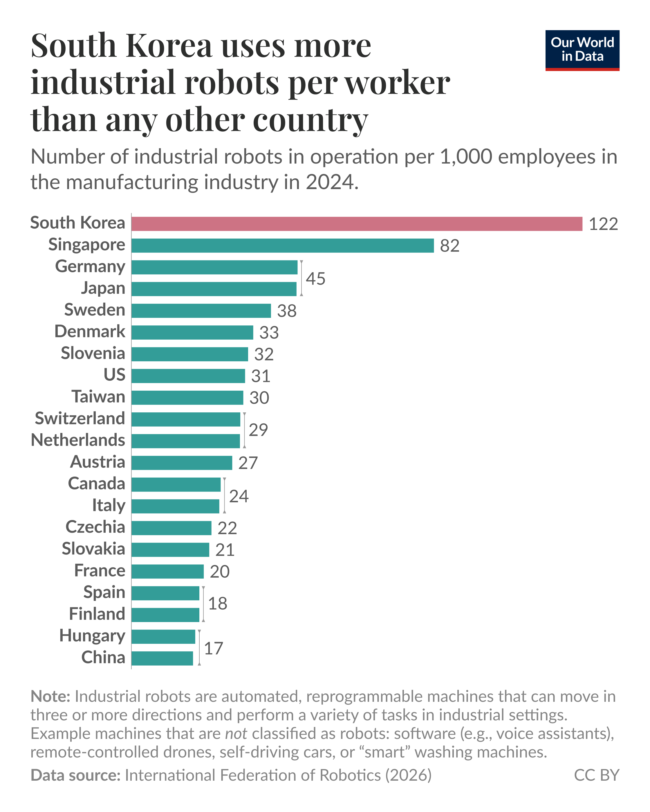 Horizontal bar chart of the number of industrial robots in operation per 1,000 employees in the manufacturing industry by country in 2024, where South Korea leads with 122 robots per 1,000 employees and Singapore follows with 82. Most other countries shown range from 45 to 17 robots per 1,000 employees. Data source: International Federation of Robotics (2026). License: CC BY.