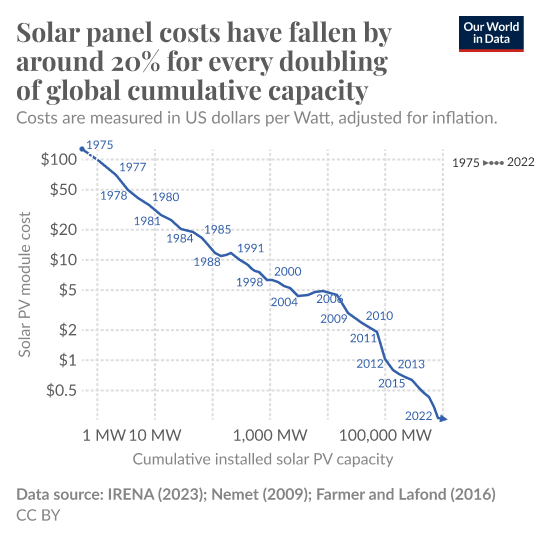 A connected scatterplot showing the cost of solar PV measured against cumulative installed capacity. Prices have fallen exponentially: by 20% for every doubling in installed capacity.