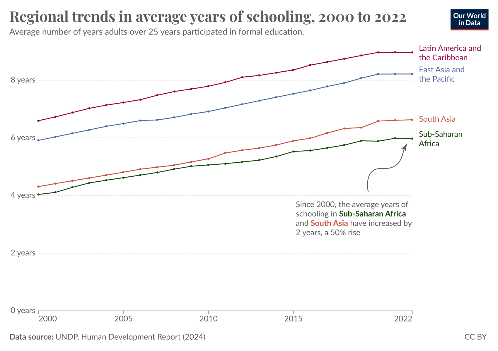 A line graph titled "Regional trends in average years of schooling, 2000 to 2022" shows the average number of years that adults over 25 participated in formal education across different regions. The vertical axis represents years of schooling, ranging from 0 to 8 years, with marked lines at 2, 4, 6, and 8 years. The horizontal axis indicates the years from 2000 to 2022.

Four distinct data series are represented by colored lines: 

- **Latin America and the Caribbean** 
- **East Asia and the Pacific**  
- **South Asia** 
- **Sub-Saharan Africa** 

A note on the graph emphasizes that both Sub-Saharan Africa and South Asia have seen significant improvements in average years of schooling. The data source is indicated as the UNDP, Human Development Report (2024).
Four distinct data series are represented by colored lines: 

- **Latin America and the Caribbean** (purple line) shows a consistent increase, reaching just above 8 years in 2022.
- **East Asia and the Pacific** (blue line) gradually rises, reaching around 6 years in 2022. 
- **South Asia** (red line) increases to slightly below 6 years, reflecting slow growth over the years.
- **Sub-Saharan Africa** (green line) shows a gradual increase, with a 50% rise since 2000, adding about 2 years, reaching close to 4 years by 2022.

A note on the graph emphasizes that both Sub-Saharan Africa and South Asia have seen significant improvements in average years of schooling. The data source is indicated as the UNDP, Human Development Report (2024). The graph is licensed under Creative Commons Attribution (CC BY).