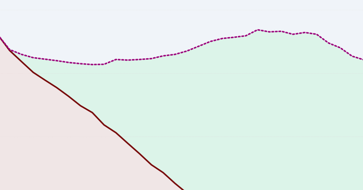 A detail from a chart showing the drop-off in child mortality from the 1990s onward