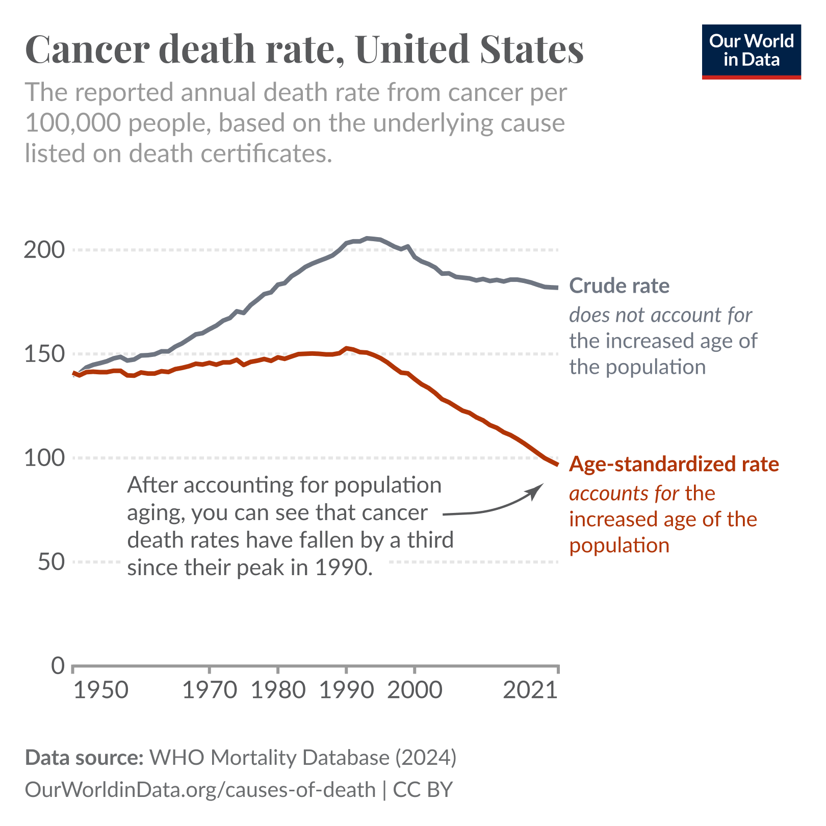 Cancer death rates rise sharply with age. So, as the population grows and ages, we would expect the rate of cancer deaths to rise.
If we look at how death rates have changed for people of the same ages, the picture looks different.
National data from the United States, which comes from the WHO Mortality Database, is shown in the chart.
You can see that the “crude death rate”, which doesn’t adjust for aging, shows a rise and modest decline in cancer death rates since 1950.
But the “age-standardized death rate” shows a significant decline since its peak in 1990; it has fallen by one-third. This means that, within the same age groups, people in 2021 had a cancer death rate one-third lower than those in 1990. In other words, at the same ages, people are one-third less likely to die from cancer.
This decline results from several factors: better screening and earlier diagnosis, medical advances in cancer treatments, and public health efforts to reduce risk factors, like smoking and exposure to carcinogens.