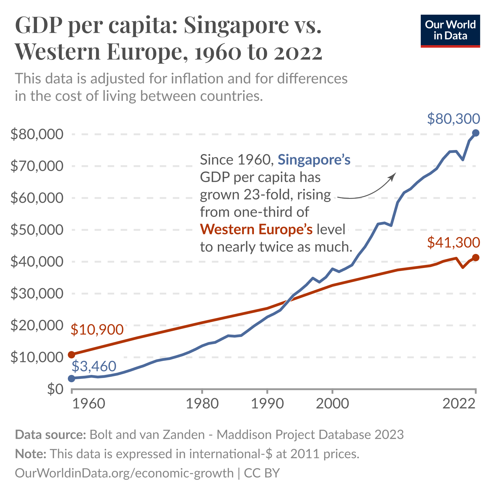 A line graph depicting GDP per capita in Singapore compared to Western Europe from 1960 to 2022. The vertical axis represents GDP per capita in international dollars, ranging from $0 to over $80,000, with key figures labeled along the y-axis. The horizontal axis represents years from 1960 to 2022.

The blue line shows Singapore's GDP per capita, which starts at $3,460 in 1960 and sharply rises to approximately $80,300 by 2022. Annotations mention that Singapore's GDP has increased 23-fold since 1960, growing from one-third of Western Europe’s level to nearly twice as much by 2022.

The red line indicates Western Europe's GDP per capita, starting at $10,900 in 1960 and growing steadily to about $41,300 in 2022. 

The graphic includes a note indicating that the data is adjusted for inflation and differences in the cost of living between countries. Data sources are cited as "Bolt and van Zanden - Maddison Project Database 2023" and a link to further information is provided: "OurWorldinData.org/economic-growth | CC BY."