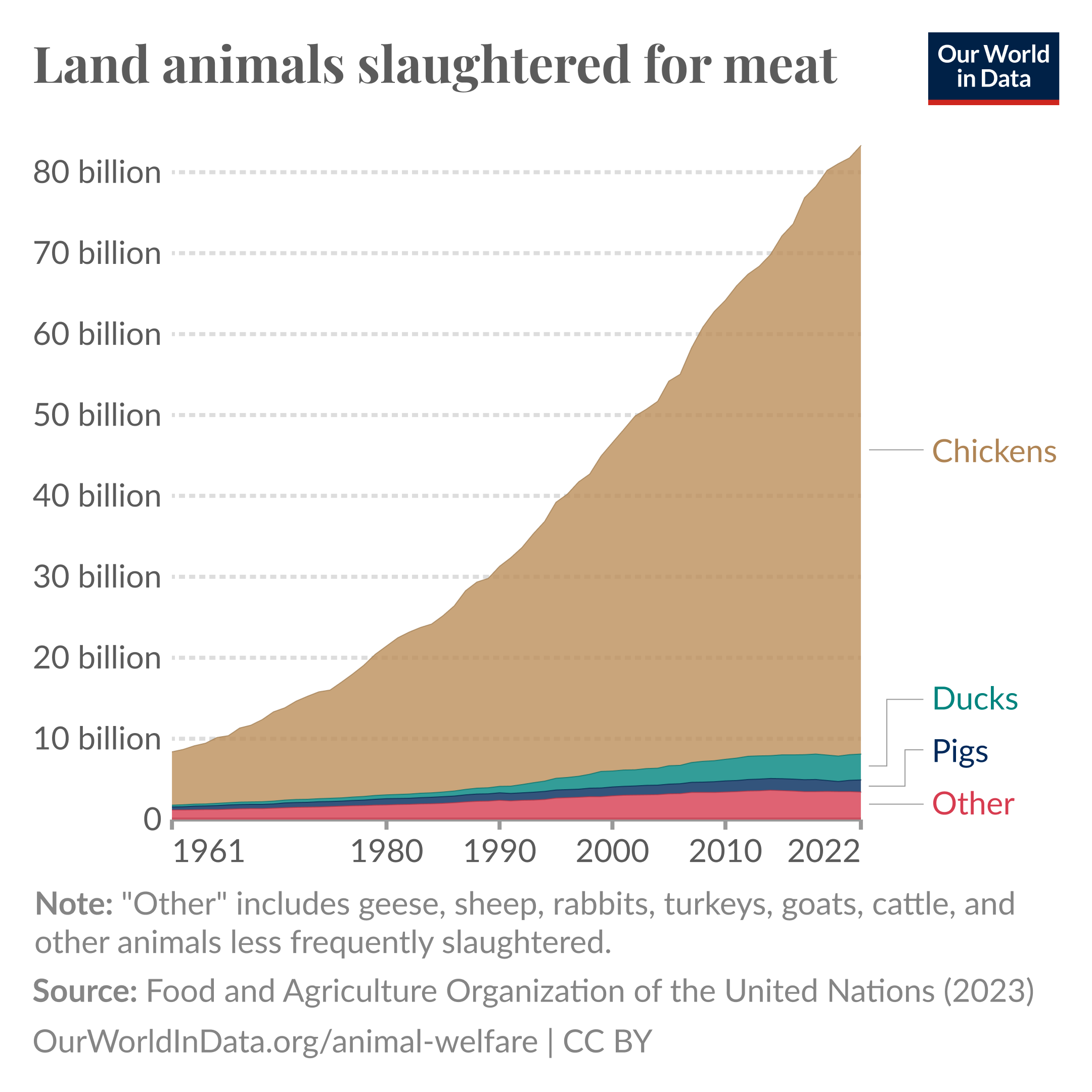 Stacked area chart showing the yearly number of land animals slaughtered for meat worldwide, from 1961 until 2022. The most common are chickens, ducks and pigs.