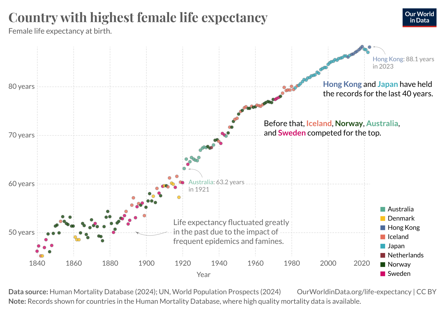 A graph depicting female life expectancy at birth over the years, with the vertical axis representing lifespan in years, and the horizontal axis indicating years from 1840 to 2023. Various colored dots represent different countries, with Hong Kong with the highest in 2023 at 88.1 years. The graph notes that Hong Kong and Japan have held records for the past 40 years. Previously, countries like Iceland, Norway, Australia, and Sweden were among the highest. Data sources are the Human Mortality Database for 2024 and UN World Population Prospects for 2024.