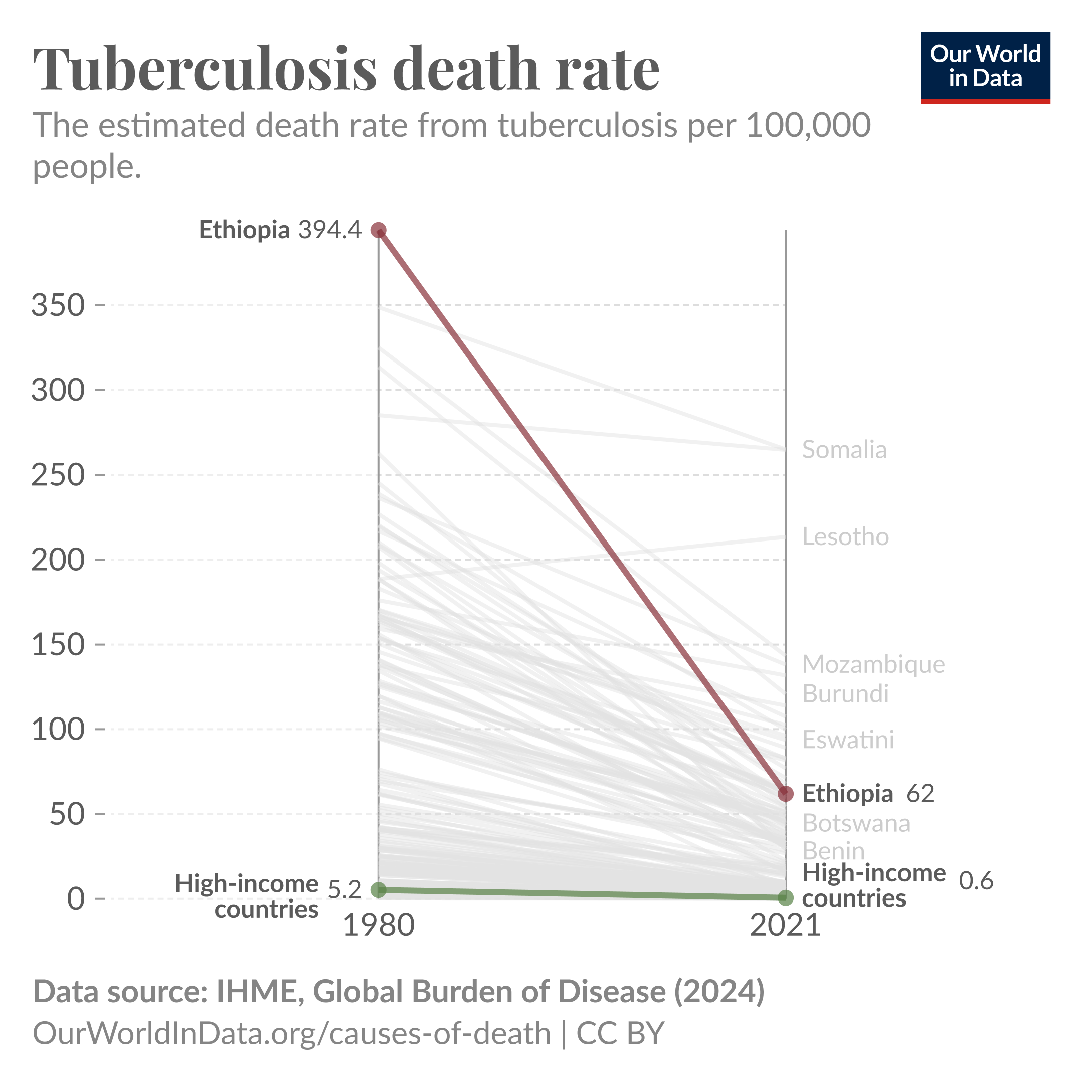 Tuberculosis in Ethiopia’s: drastic declines but still lagging far behind the wealthier nations