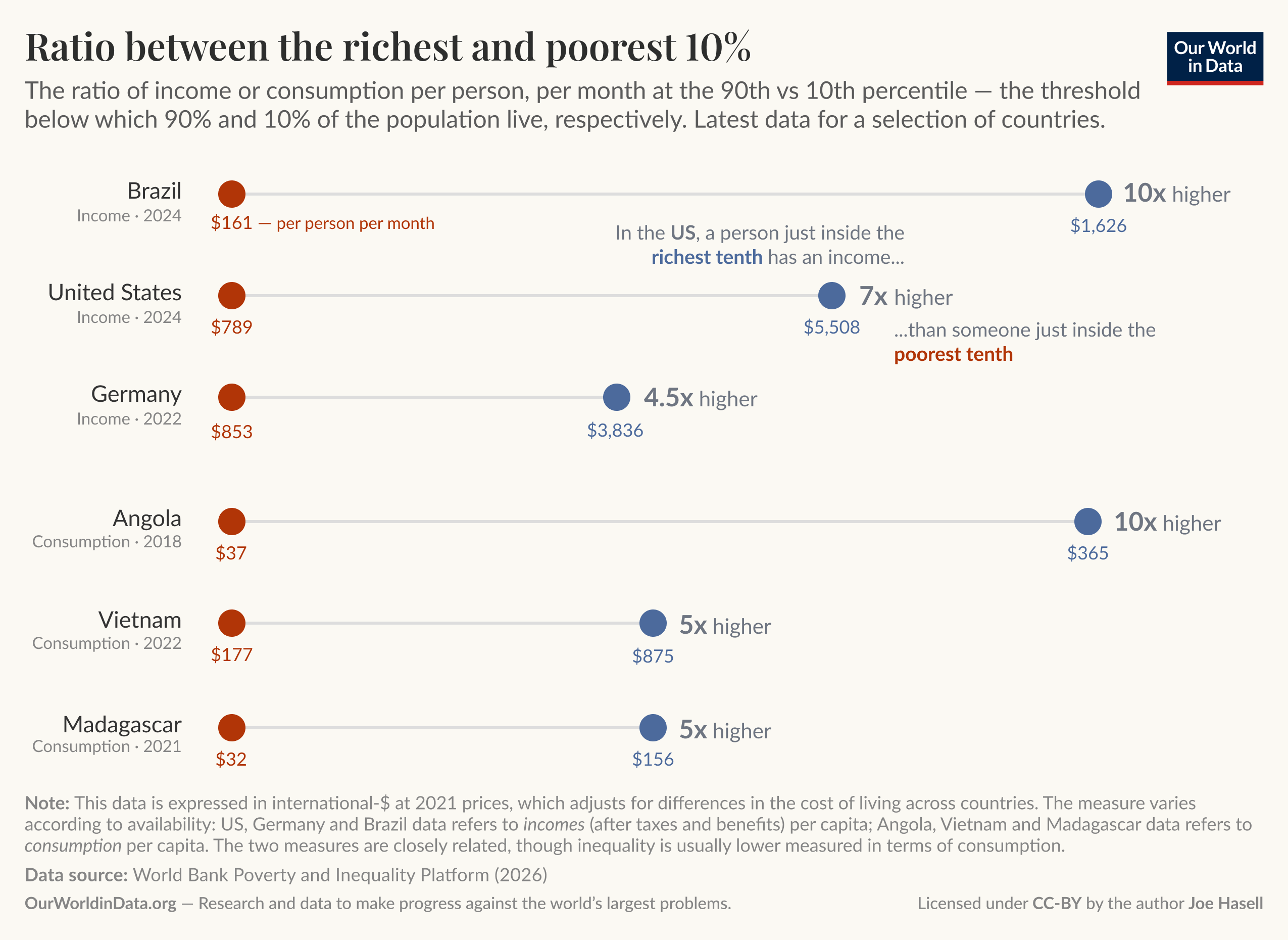 Dot-and-line chart of monthly income or consumption per person at the 90th versus 10th percentile for six countries where the richest tenth have about 4.5 to 10 times the income or consumption of the poorest tenth (examples: United States 7 times, Germany 4.5 times). Data source: World Bank Poverty and Inequality Platform (2026). License: CC BY (Our World in Data, author Joe Hasell).