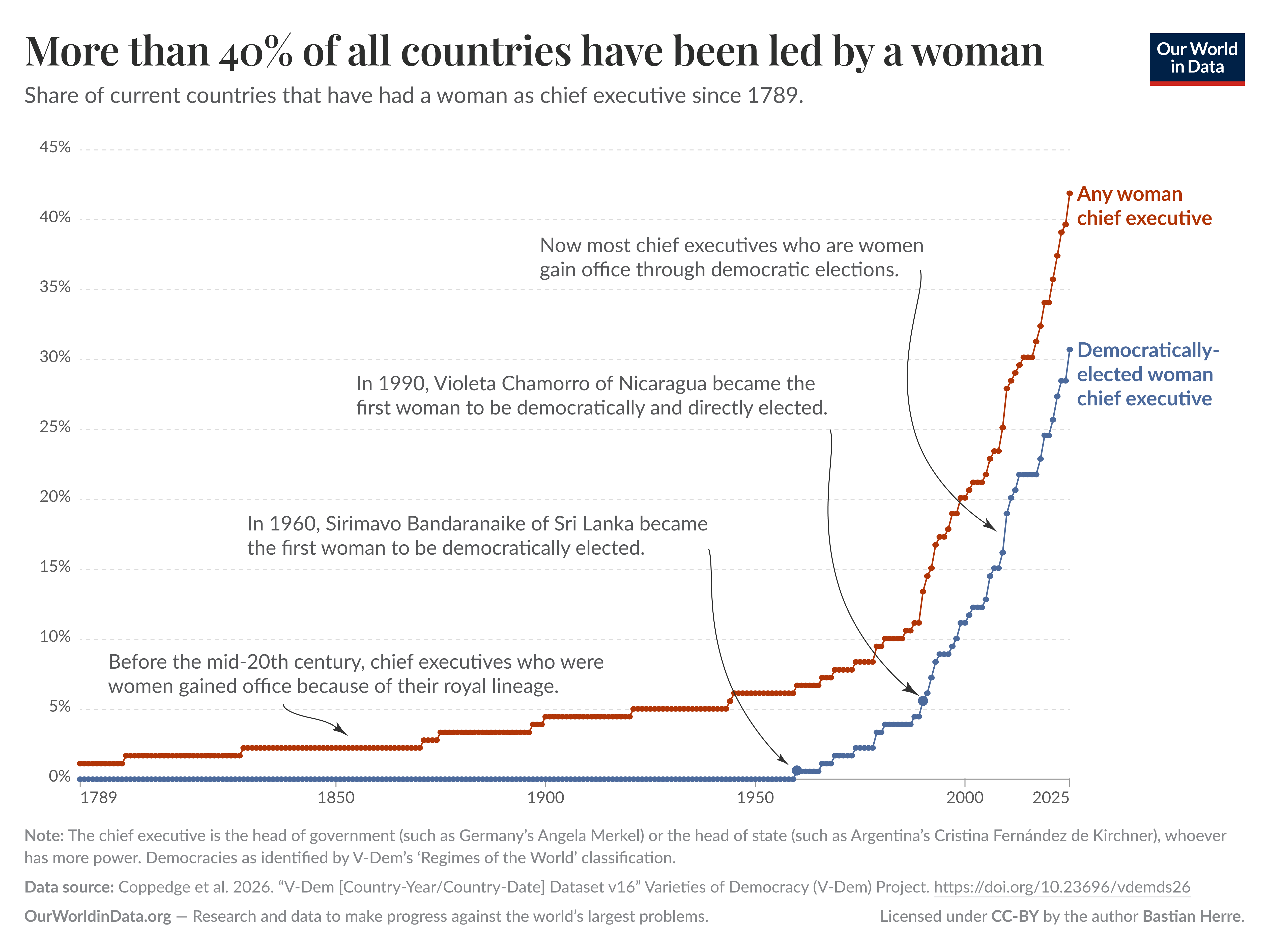 Line chart showing that the share of countries that ever had a woman as chief executives has increased a lot since the middle of the 20th century, driven by democratically-elected women chief executives.