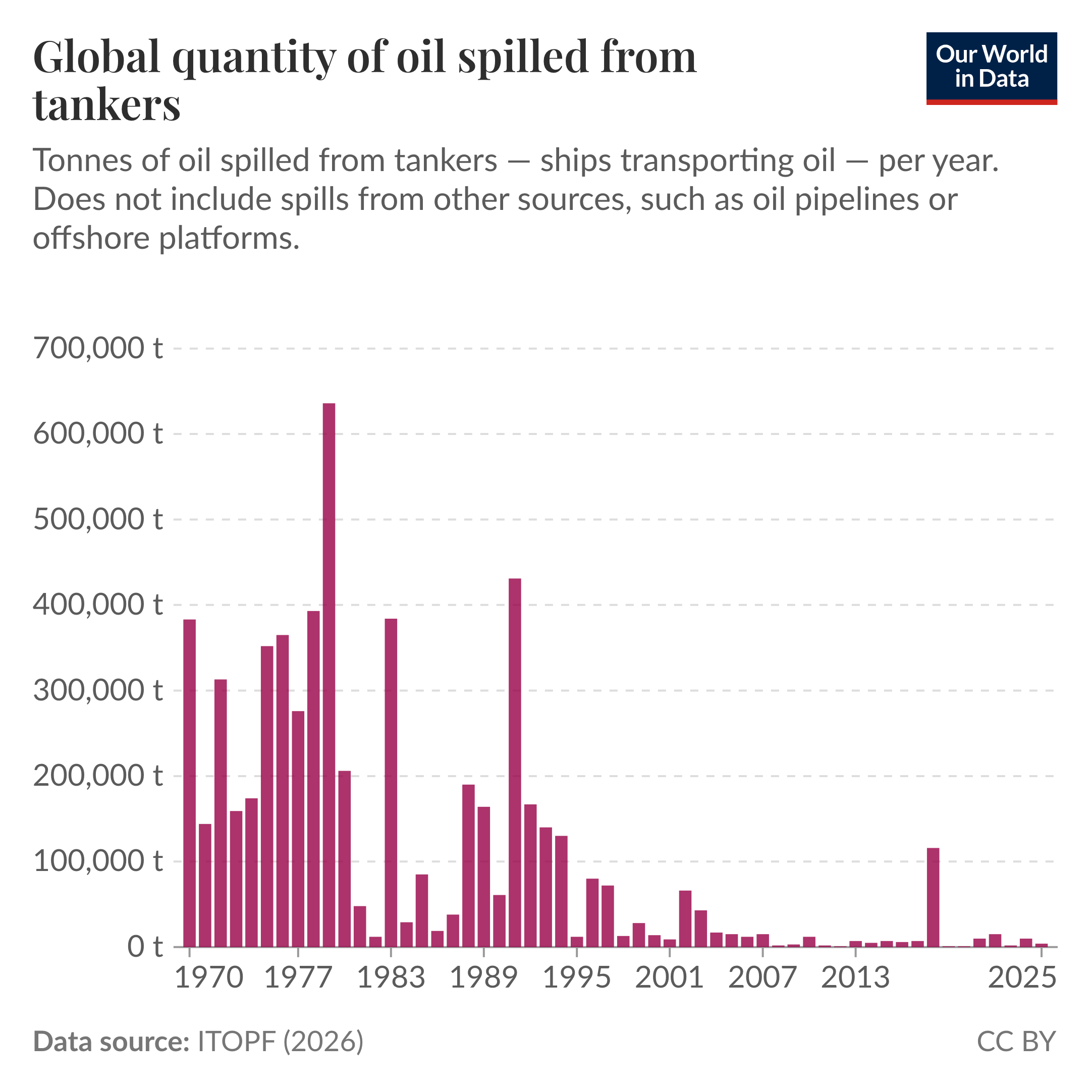 Bar chart of tonnes of oil spilled from tankers per year where the largest spills occurred in the 1970s and 1980s and there is a clear long-term decline to much smaller annual spills from about 2000 to 2025. Data source: ITOPF (2026). License: CC BY.
