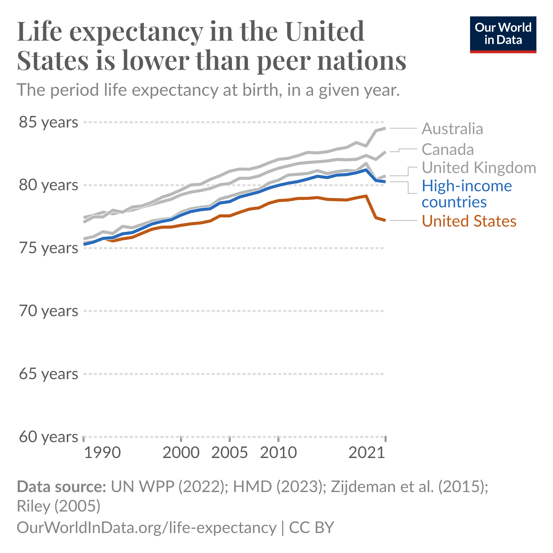 A line graph titled “Life expectancy in the United States is lower than peer nations” shows life expectancy from 1990 to 2021. The y-axis ranges from 60 to 85 years. The graph compares the United States (orange line) with Australia (green), Canada (blue), the United Kingdom (purple), and high-income countries (teal). The U.S. consistently has lower life expectancy, with a widening gap over time. Data sources: UN WPP (2022), HMD (2023), Zijdeman et al. (2015), Riley (2005). Credit: Our World in Data.