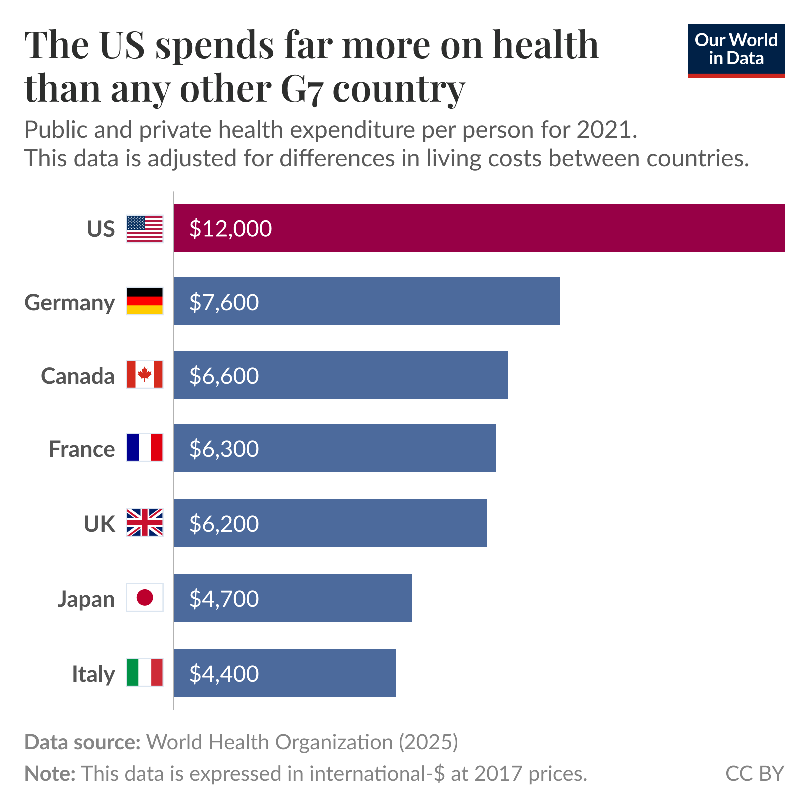 Bar chart titled "The US spends far more on health than any other G7 country." It compares public and private annual health expenditures per person (2021) among G7 countries, adjusted for living cost differences. The US leads significantly at $12,000, followed by Germany at $7,610, Canada at $6,550, France at $6,330, the UK at $6,160, Japan at $4,680, and Italy at $4,370. Data source: World Health Organization (2025), using international-$ at 2017 prices.