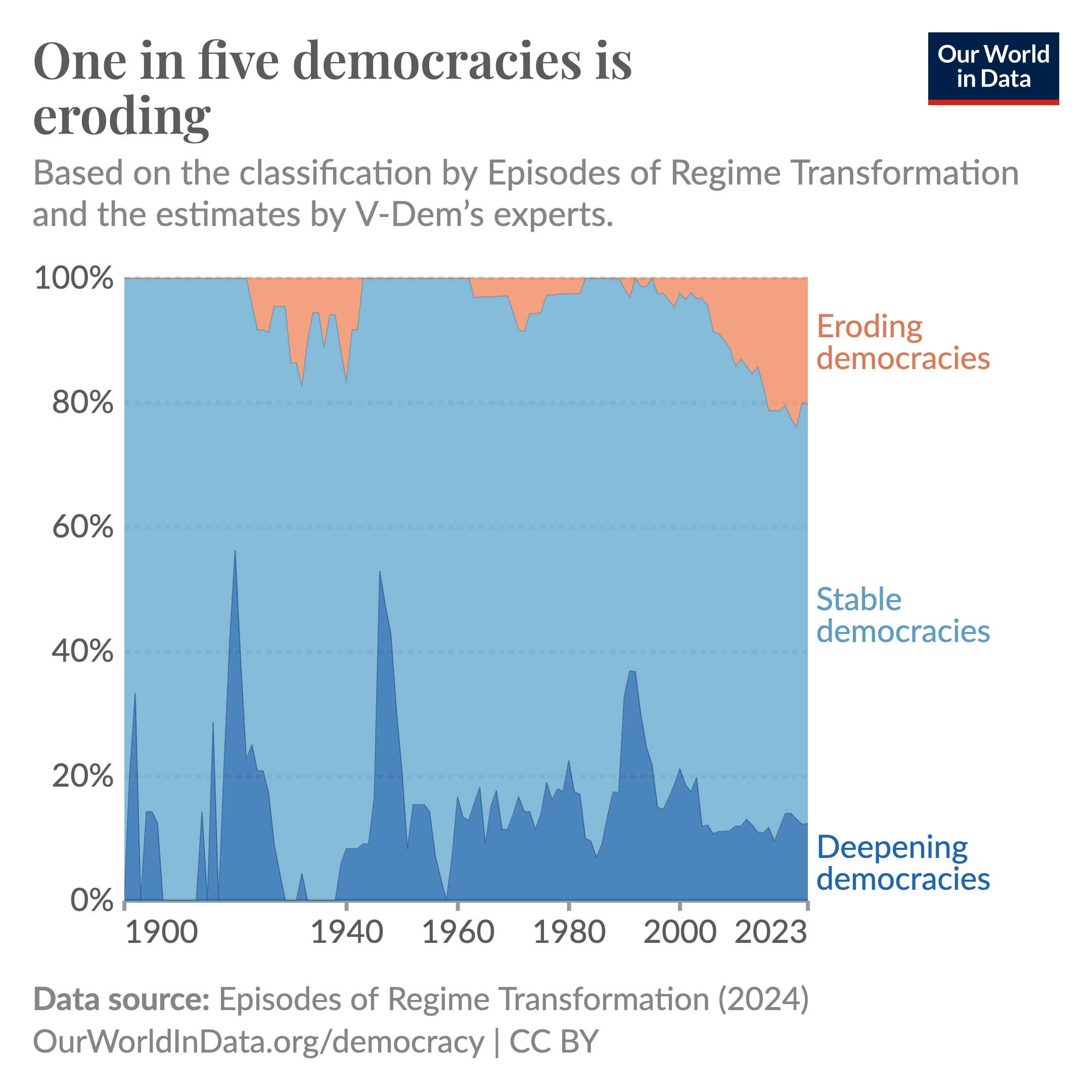 Stacked area chart showing the share of eroding democracies, stable democracies, and deepening democracies since 1900. Eroding democracies are at their highest level ever, at around 20% of all democracies.