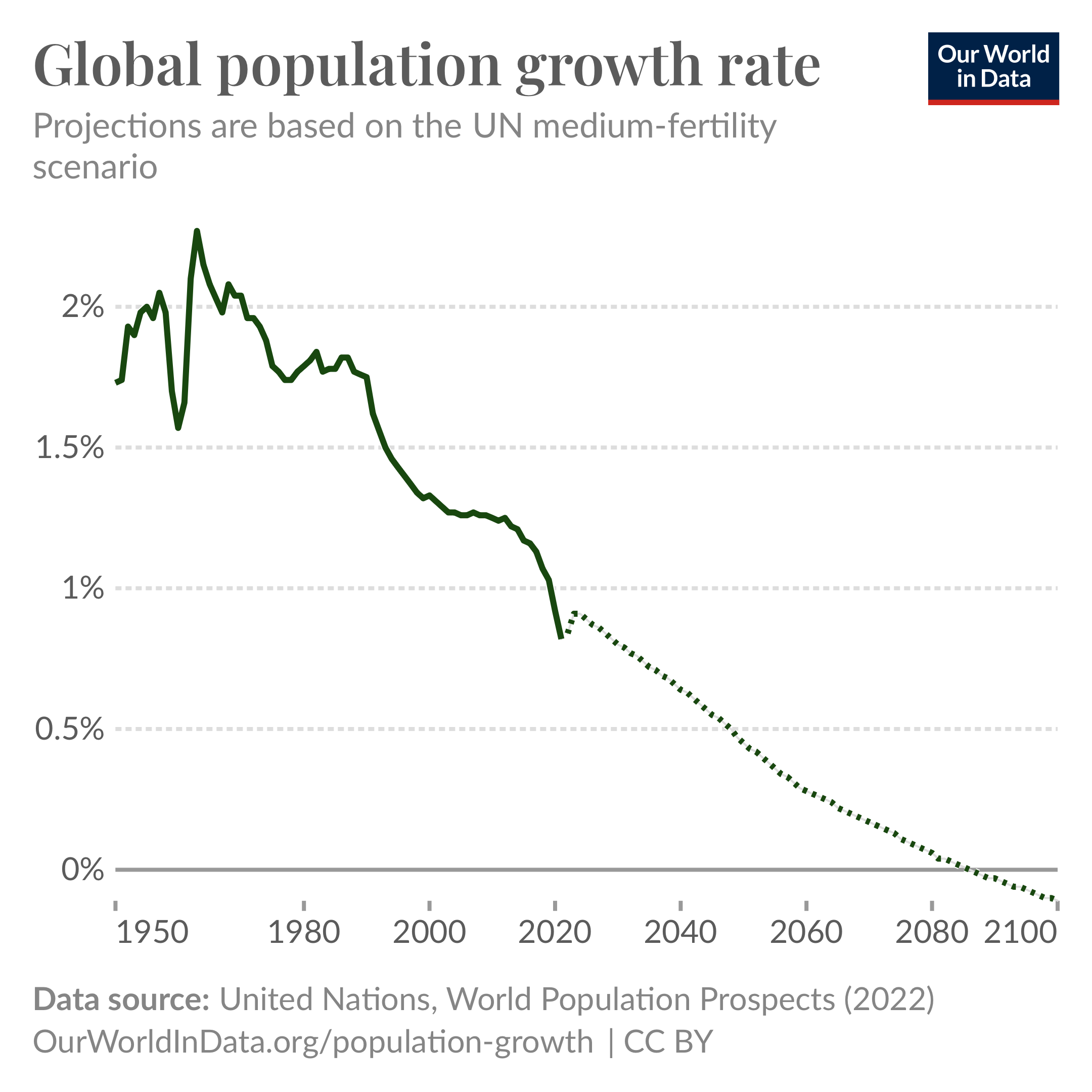 A chart displays the global population growth rate from 1950 to 2100, highlighting a peak in the 1960s and a projected decline into negative growth by the end of the century. The data is based on UN projections with a medium-fertility scenario.