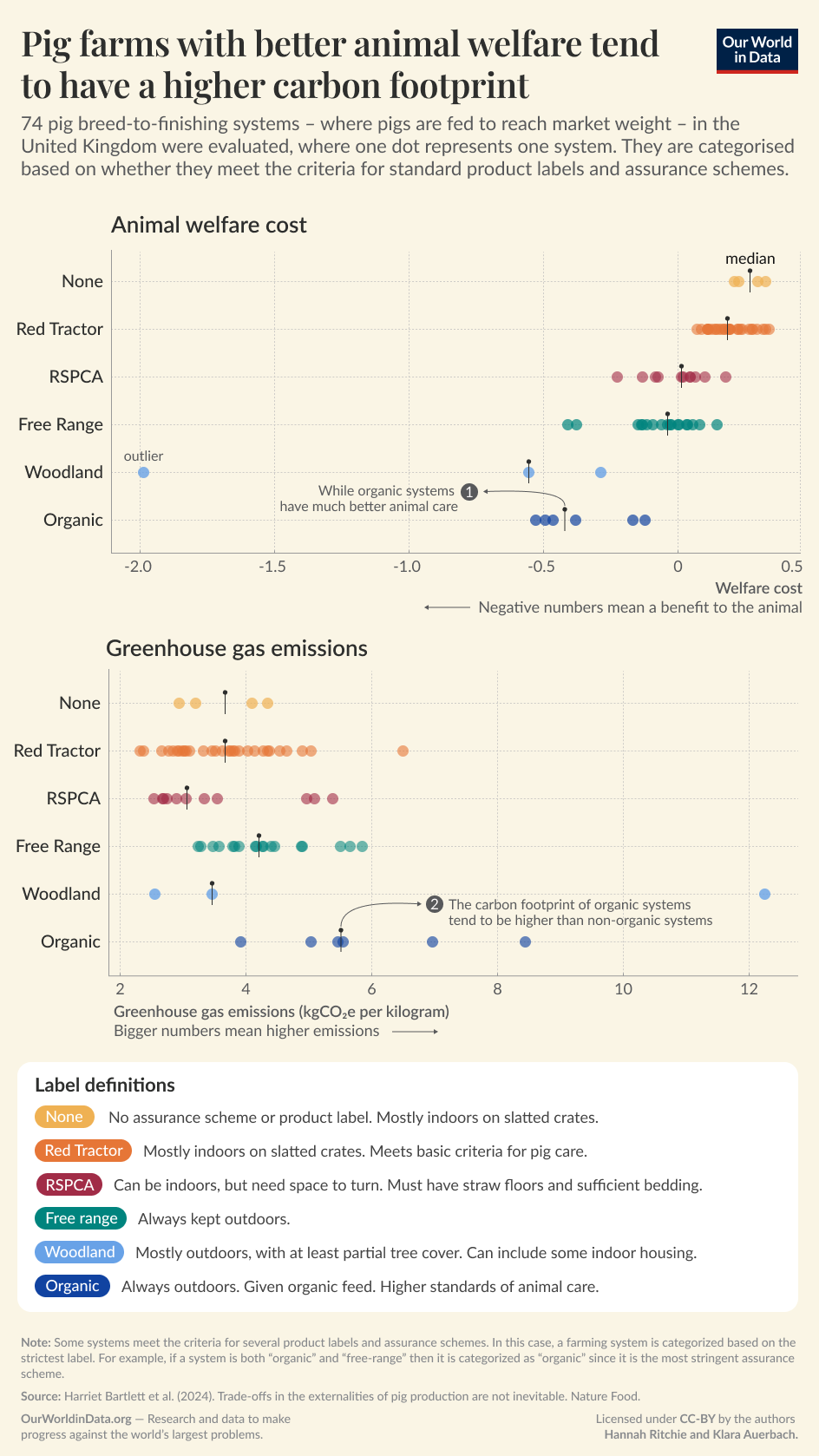 A dot plot showing the animal welfare and carbon footprint of pigs produced under different farming systems in the UK.