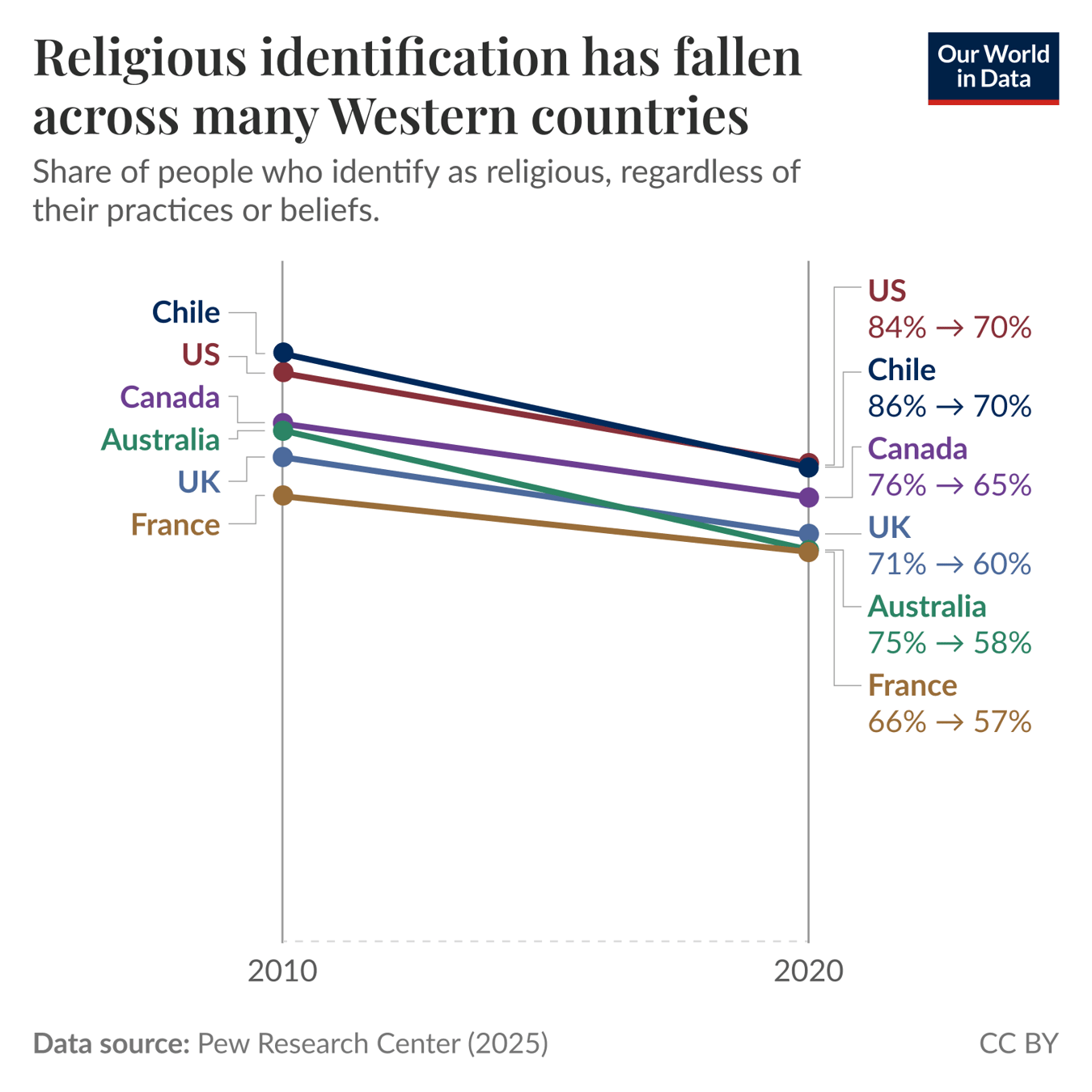 The share of people who identify as religious has fallen across many Western countries