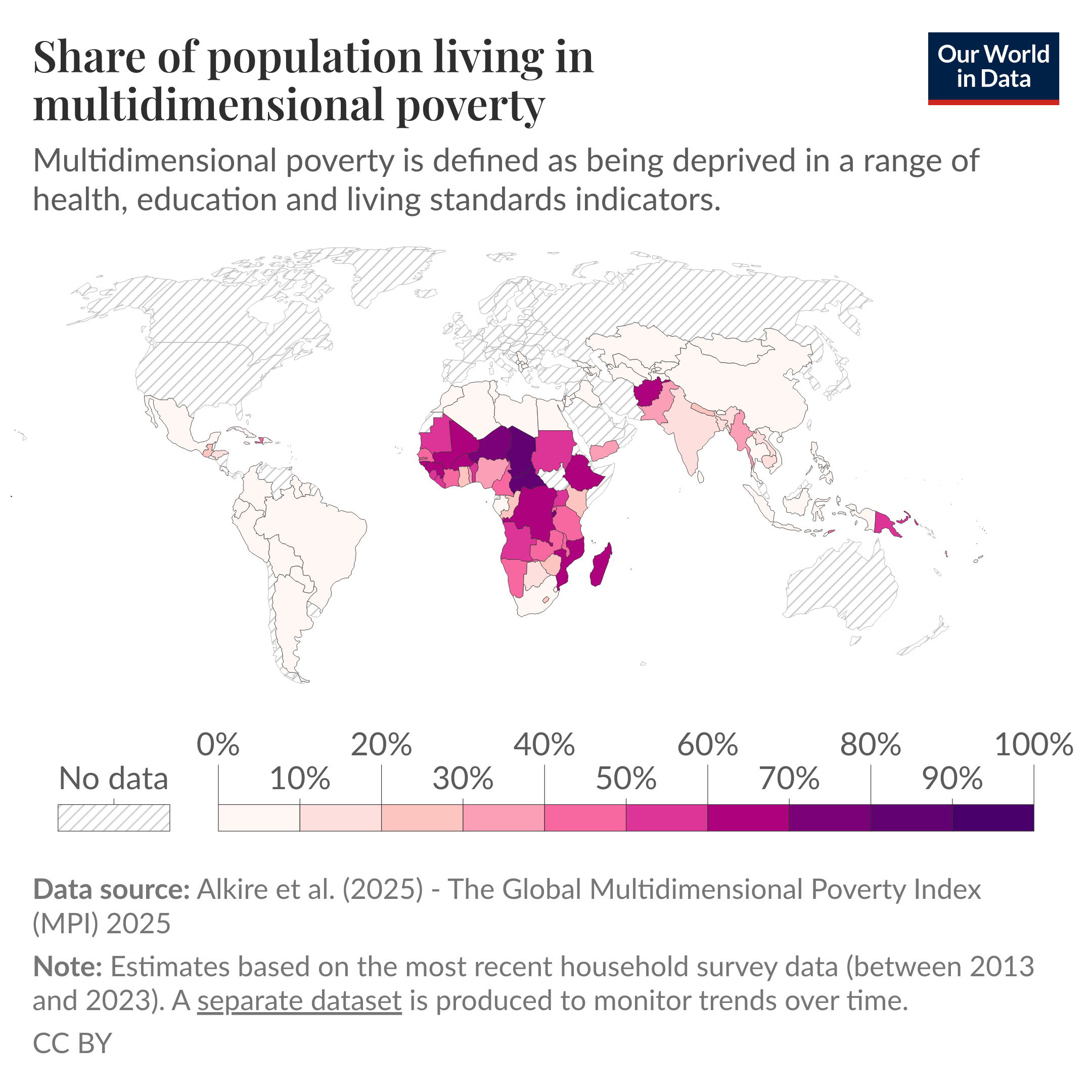 Share of population living in multidimensional poverty.
A choropleth world map showing country-level shares of people deprived across health, education, and living-standards indicators. Caption below the title: "Multidimensional poverty is defined as being deprived in a range of health, education and living standards indicators." Key pattern: high shares are concentrated across much of sub-Saharan Africa, with many countries above 50% and some above 80%; parts of South Asia and a few Pacific countries also show substantial shares, while many higher-income countries are hatched for no data or show low shares. Data source: Alkire et al. (2025) - The Global Multidimensional Poverty Index (MPI) 2025. Note: Estimates based on the most recent household survey data (between 2013 and 2023). A separate dataset is produced to monitor trends over time. CC BY.
