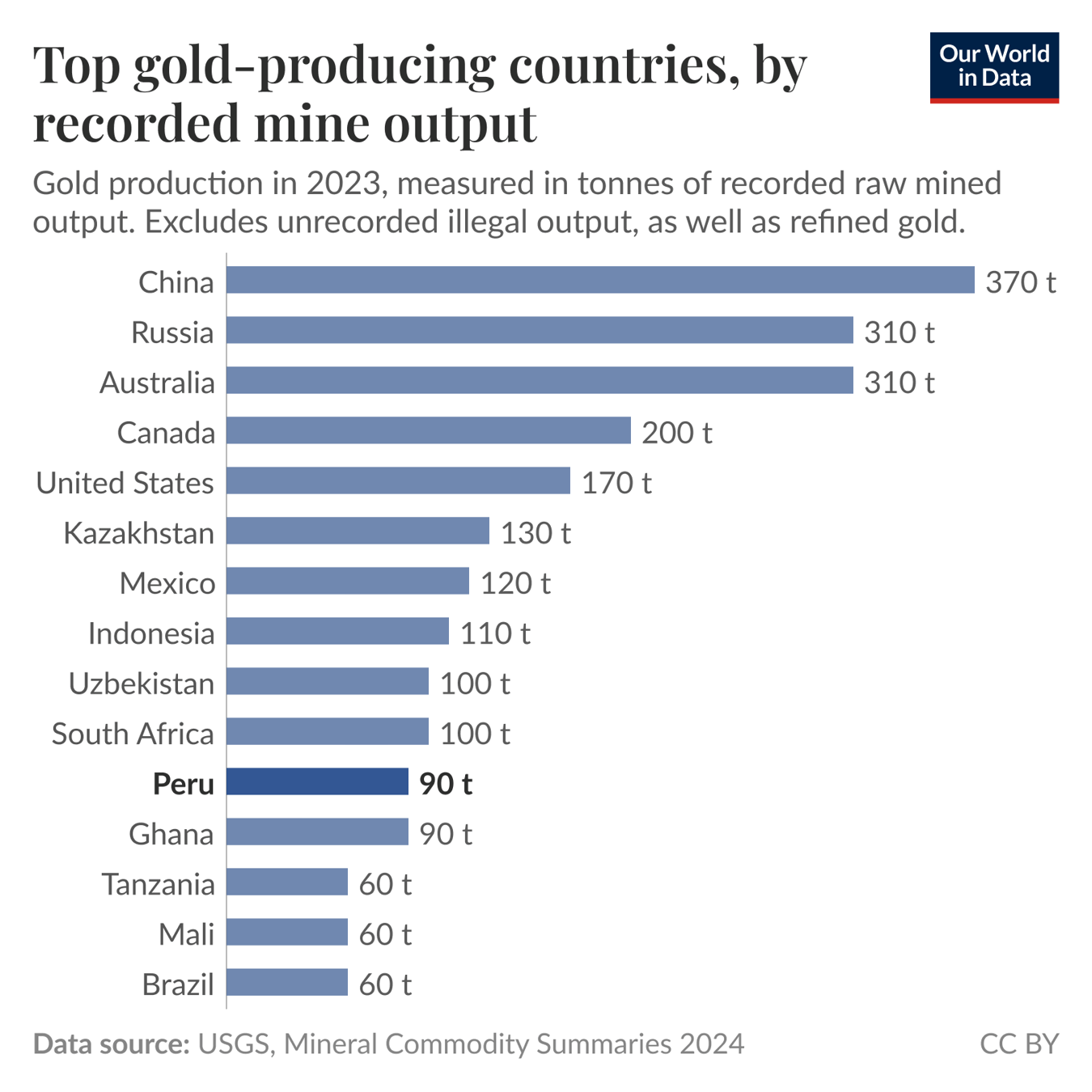 This image displays a bar graph depicting the top gold-producing countries in 2023, with gold production measured in tonnes of recorded raw mined output. The countries are listed alongside the amount of gold they produced. China is the highest producer with 370 tonnes, followed by Russia and Australia, both at 310 tonnes. Canada produced 200 tonnes, while the United States produced 170 tonnes. Other notable producers include Kazakhstan with 130 tonnes, Mexico with 120 tonnes, and Indonesia with 110 tonnes. Uzbekistan and South Africa each produced 100 tonnes. Peru and Ghana both produced 90 tonnes, while Tanzania, Mali, and Brazil produced 60 tonnes each. 

The data sources are USGS, Mineral Commodity Summaries 2024, and Our World in Data, which can be visited for more information. The graph is licensed under Creative Commons BY.