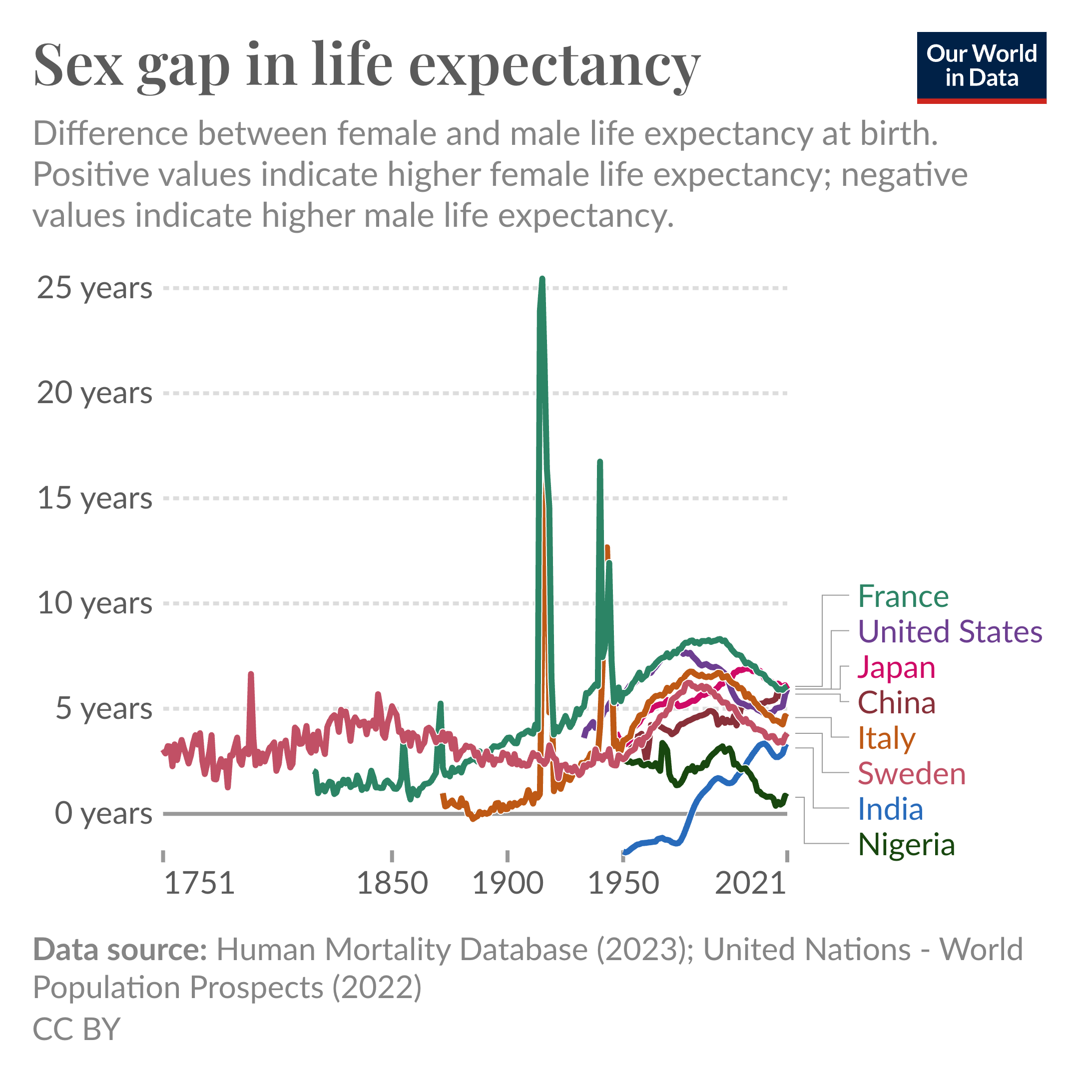 The chart titled "Sex gap in life expectancy" shows the difference in period life expectancy at birth between females and males from 1751 to 2021. Positive values indicate higher life expectancy among females, while negative values indicate higher life expectancy among males. Data for six countries—France, United States, Japan, Italy, Sweden, and Nigeria—is presented. France, the United States, and Sweden exhibit consistently higher life expectancy for females over time. Significant spikes occur around major historical events such as wars. Over the twentieth century, the gap rose gradually, but in recent decades it has been declining. The source of the data is the Human Mortality Database (2023) and the United Nations World Population Prospects (2022).