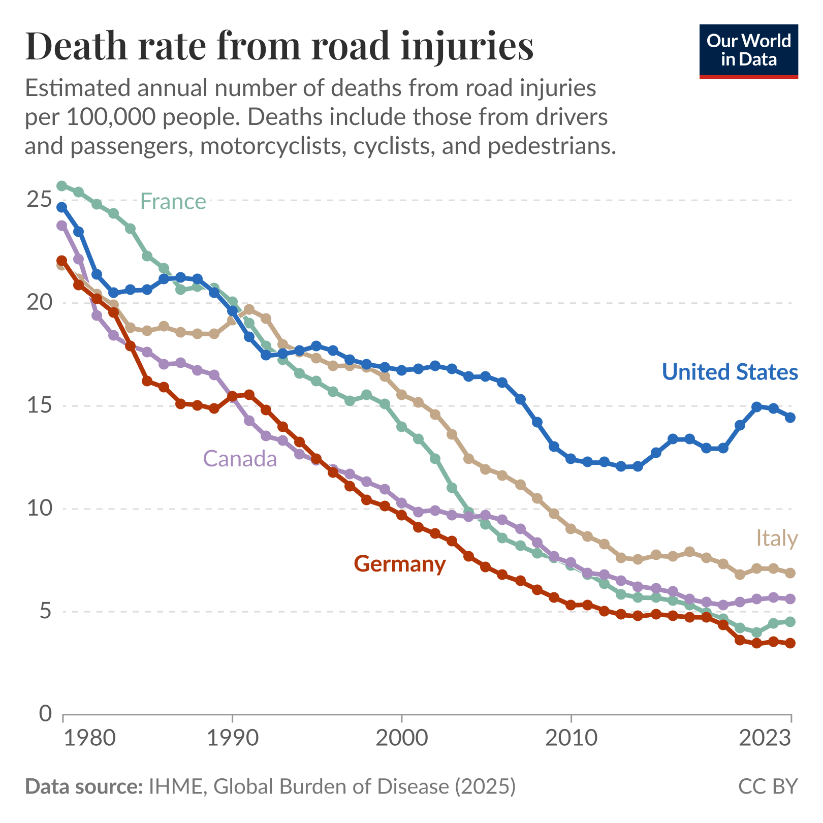 Line chart of annual death rates from road injuries per 100,000 people where trends for the United States and Germany are compared from 1980 to 2023, showing a steady long-term decline for Germany to low single digits by 2023 and a decline then plateau with a modest rise for the United States. Data source: IHME, Global Burden of Disease (2025). License: CC BY.