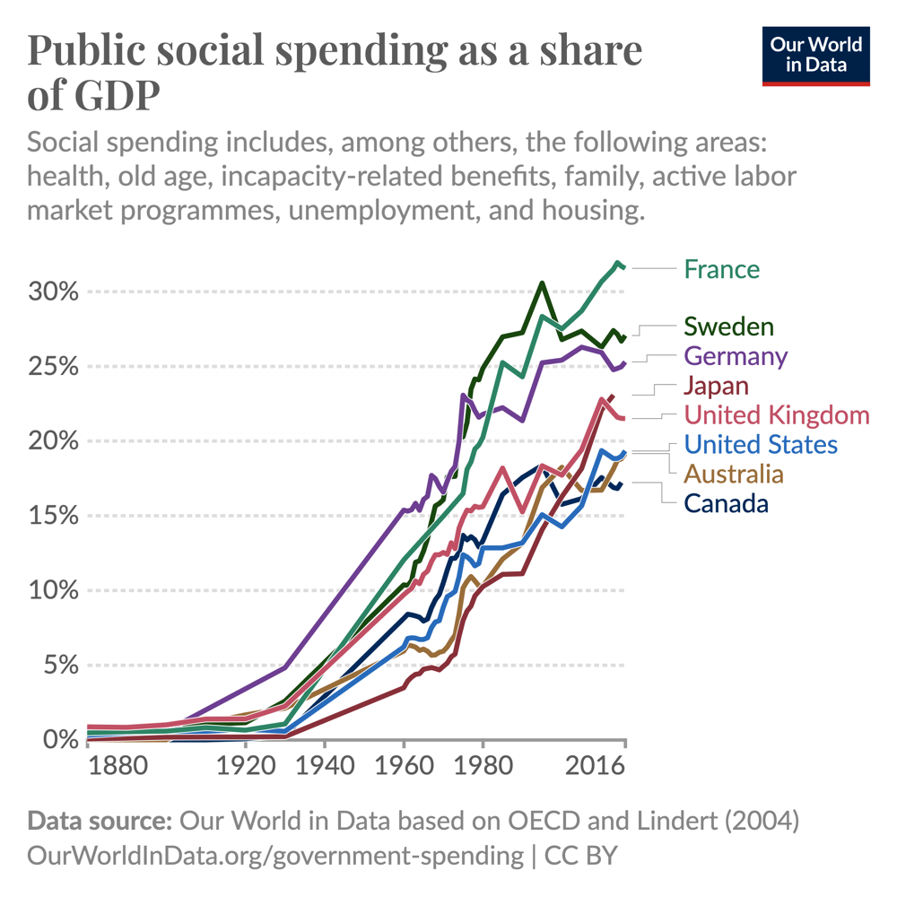 Public social spending has increased very substantially in the 20th ...