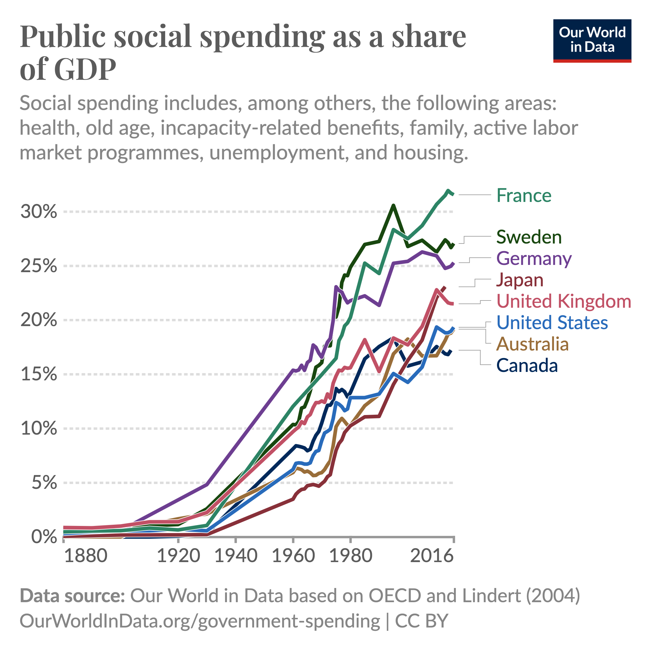 Line chart titled 'Public social spending as a share of GDP' illustrating the proportion of GDP spent on social spending, which includes health, old age, incapacity-related benefits, family, active labor market programs, unemployment, and housing, from 1880 to 2016. The chart includes data for eight countries: France, Sweden, Germany, Japan, United Kingdom, United States, Australia, and Canada. All countries show a general upward trend in social spending as a share of GDP. Data source is Our World in Data based on OECD and Lindert (2004).