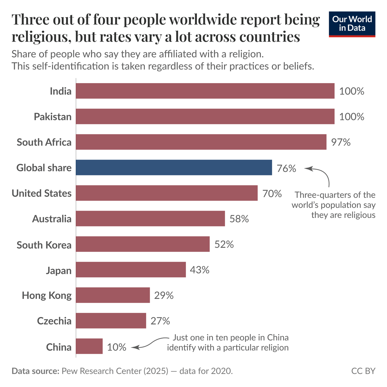 Three out of four people worldwide consider themselves religious, but rates vary a lot across countries